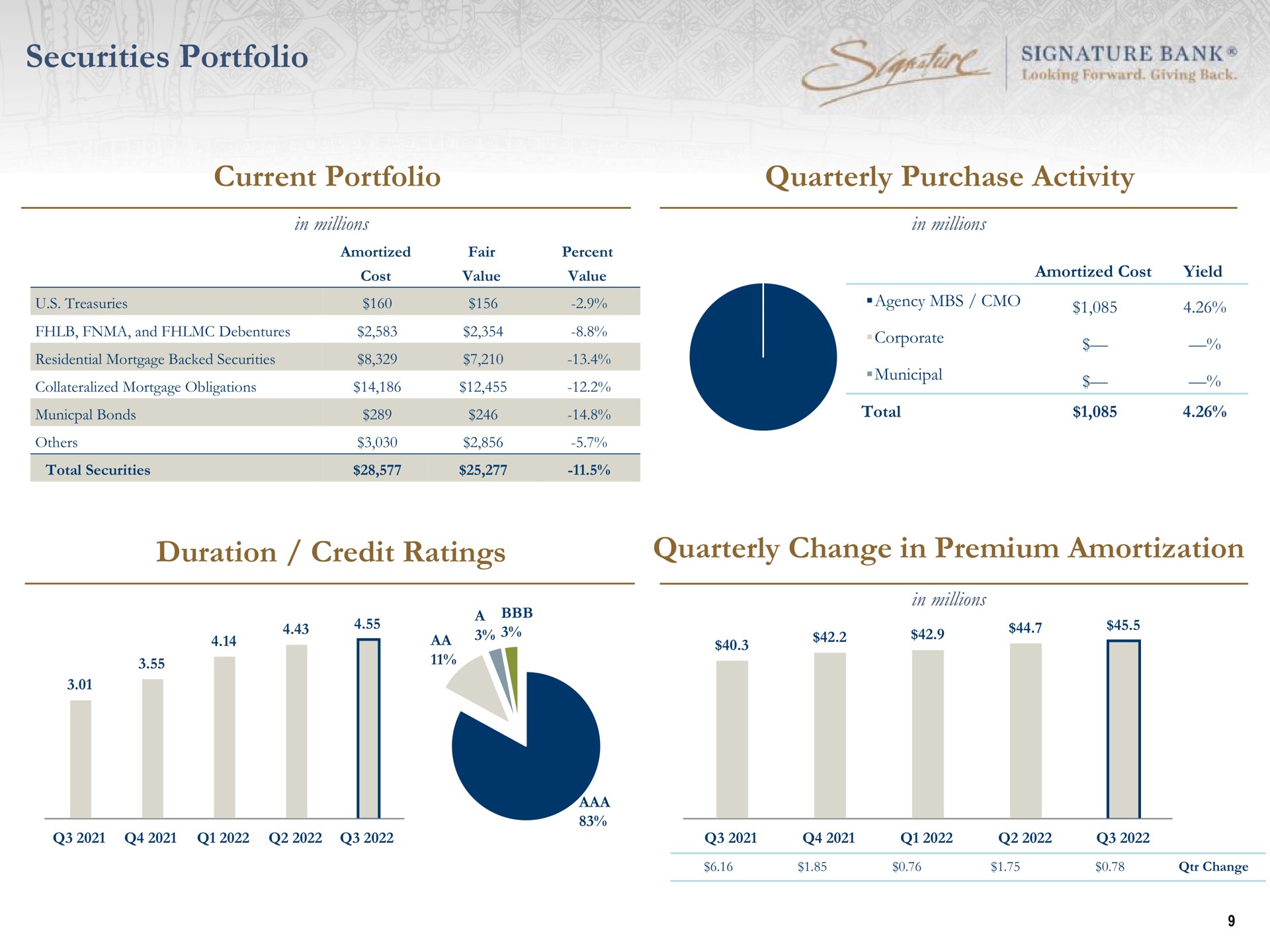 securities portfolio current portfolio quarterly purchase activity duration credit ratings quarterly change in premium amortization | Signature Bank