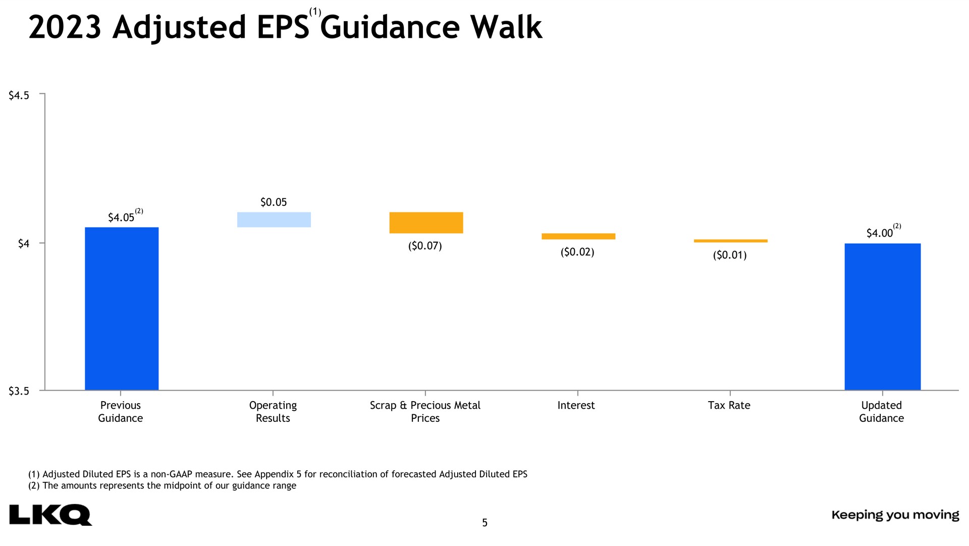 adjusted guidance walk | LKQ
