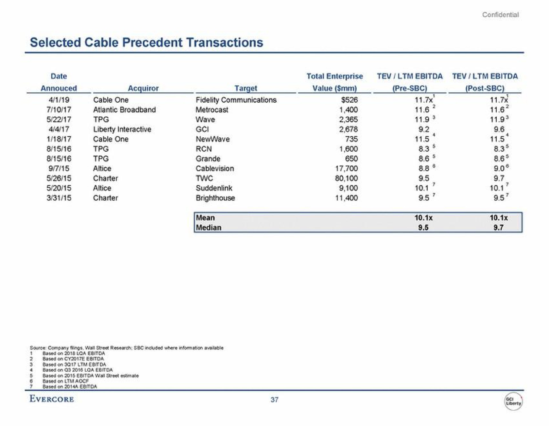 selected cable precedent transactions | Evercore