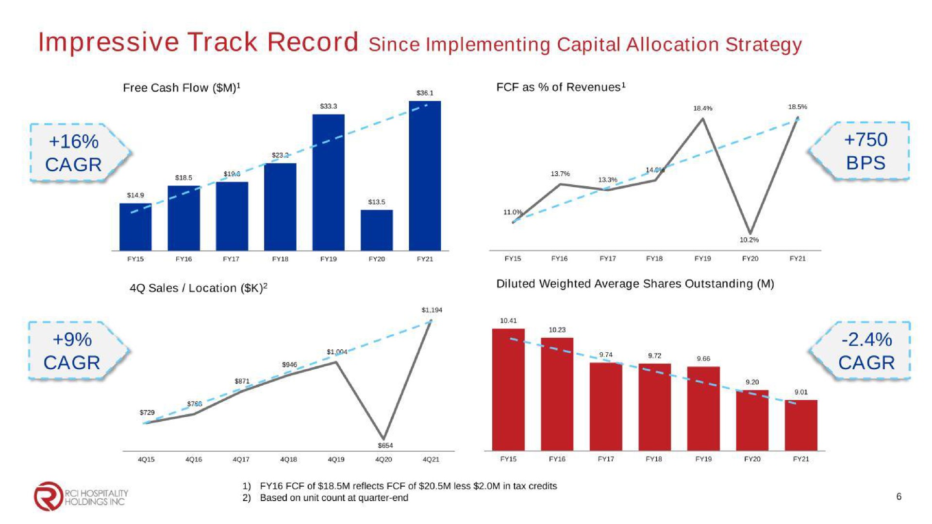 impressive track record since implementing capital allocation strategy a a | RCI Hospitality