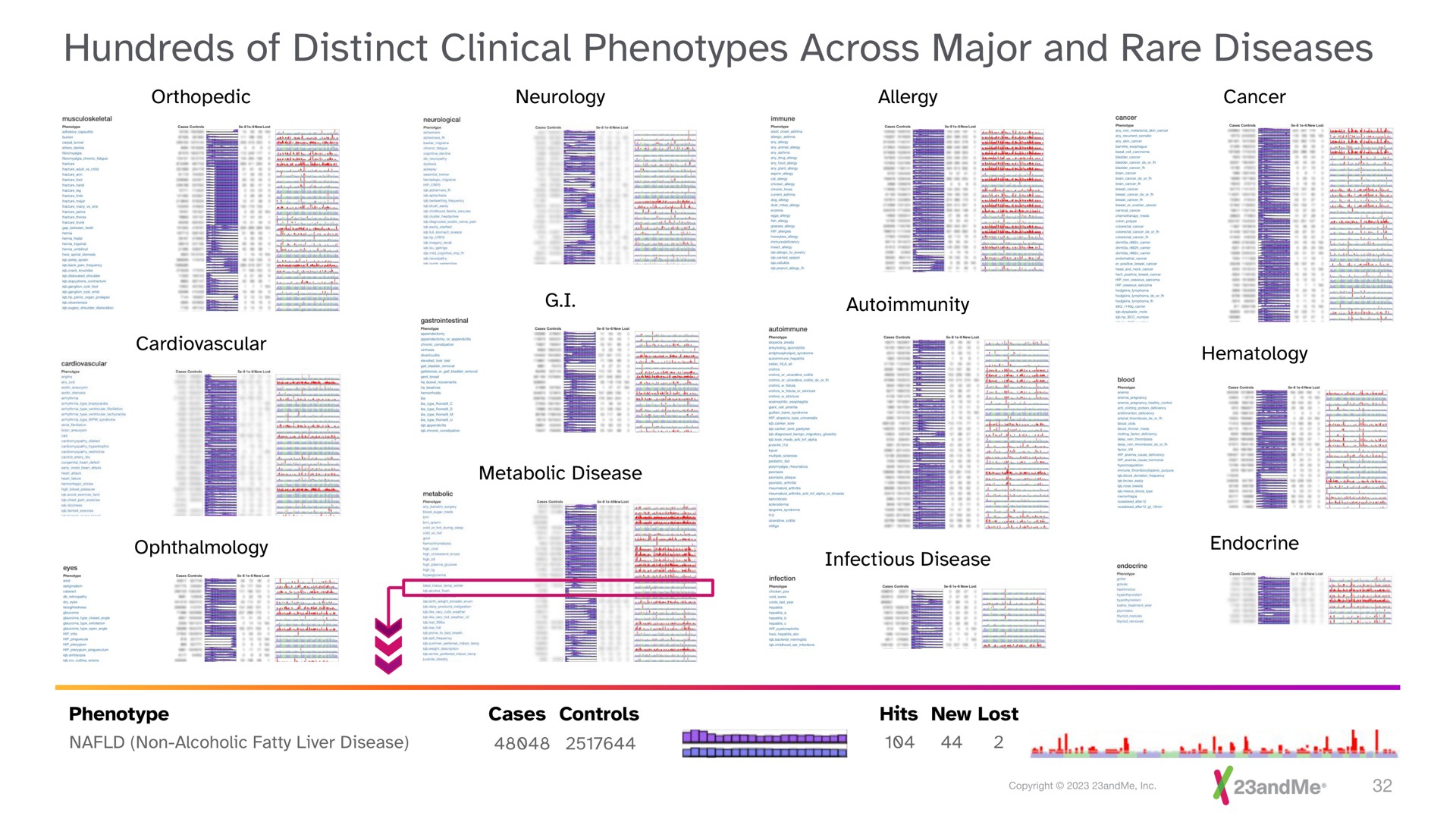 hundreds of distinct clinical phenotypes across major and rare diseases a | 23andMe