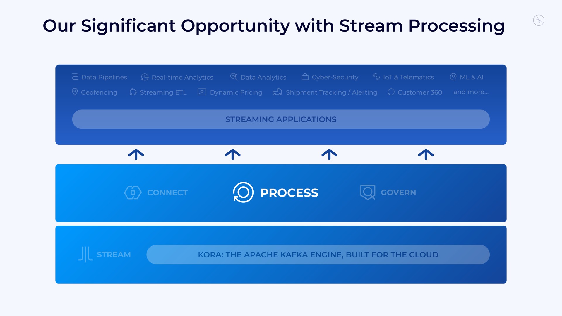 our cant opportunity with stream processing significant as as process | Confluent