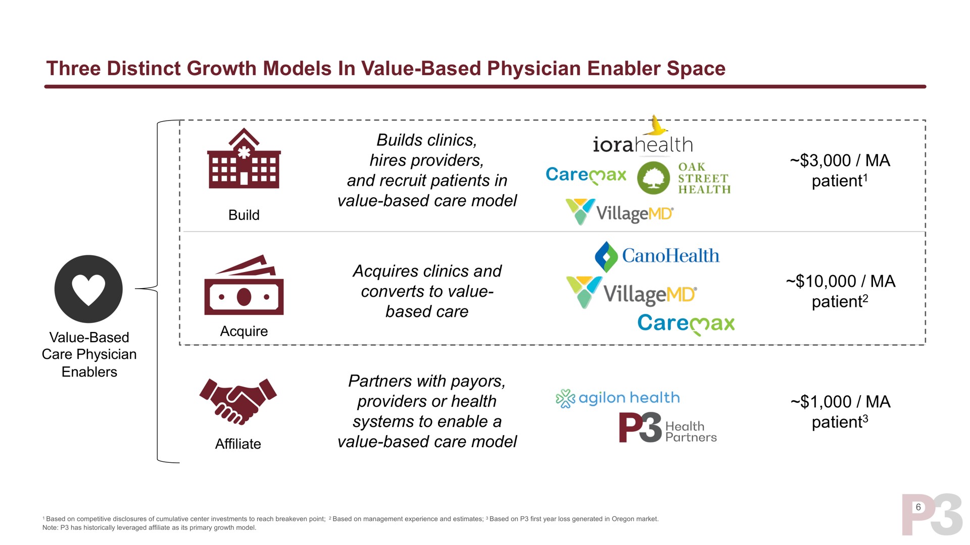 three distinct growth models in value based physician enabler space builds clinics hires providers and recruit patients care model and clinics an care street village care providers or health systems to enable a health health patient patient | P3 Health Partners