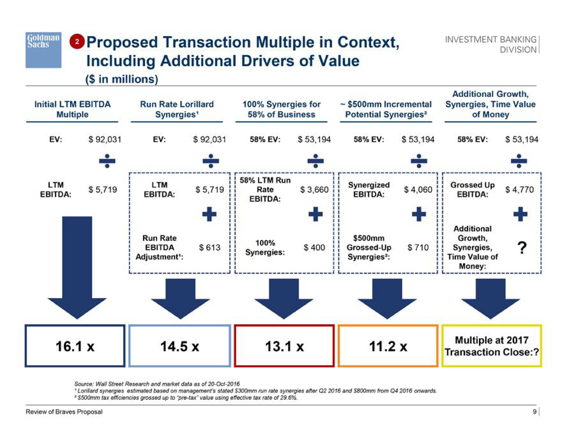 proposed transaction multiple in context including additional drivers of value it | Goldman Sachs