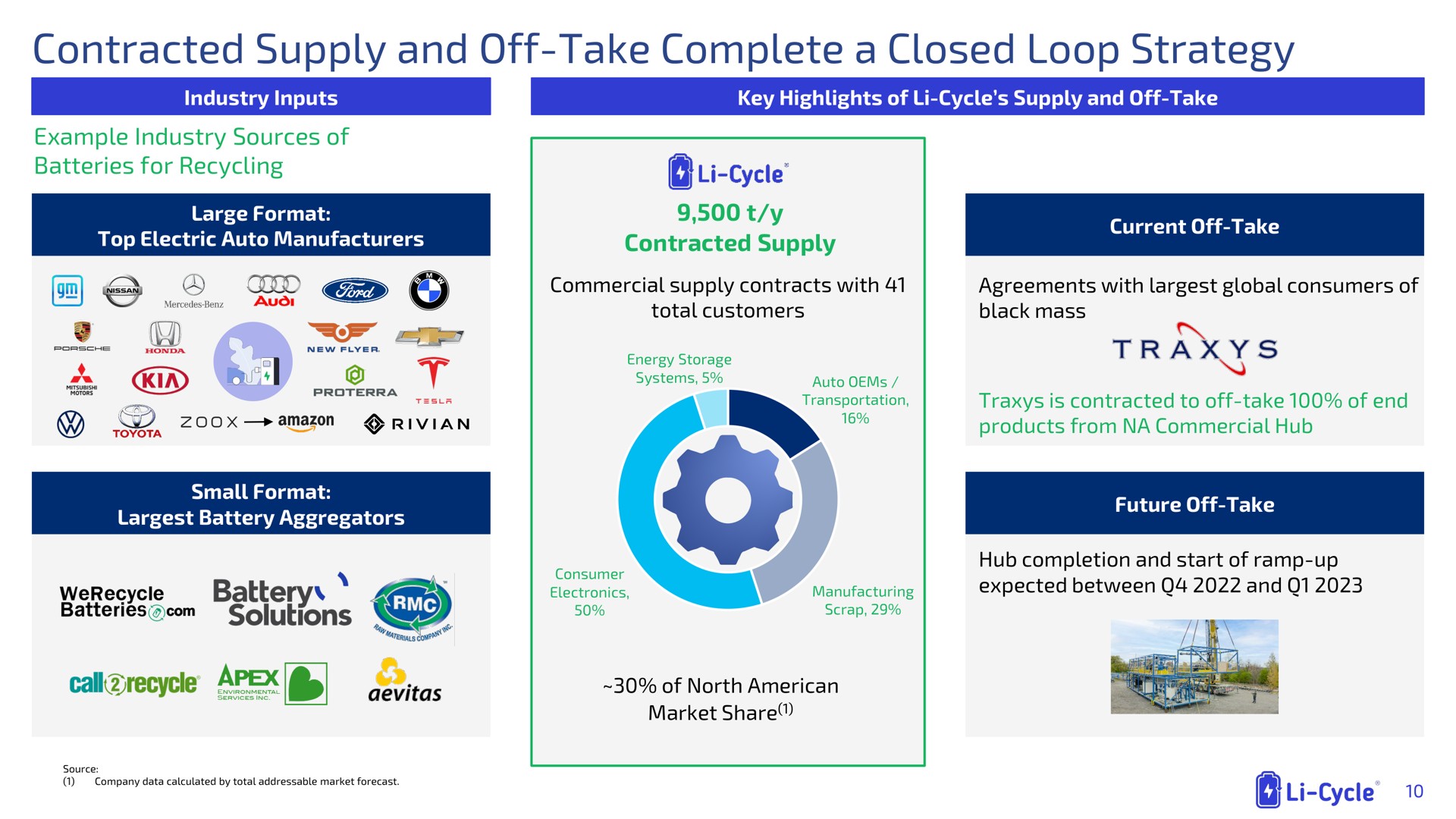 contracted supply and off take complete a closed loop strategy | Li-Cycle