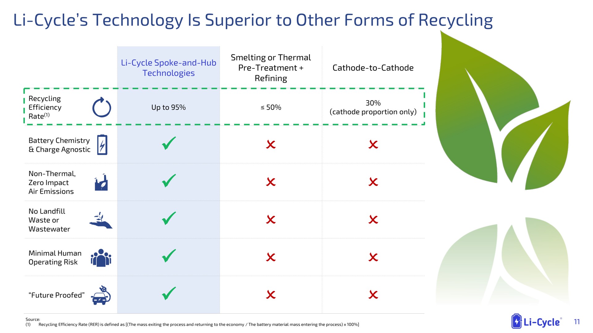 cycle technology is superior to other forms of recycling | Li-Cycle