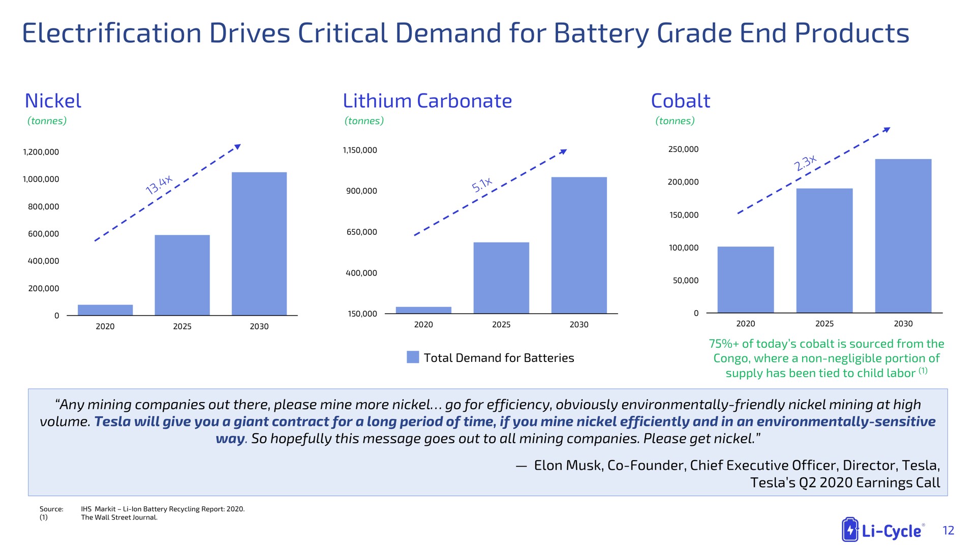 electrification drives critical demand for battery grade end products | Li-Cycle