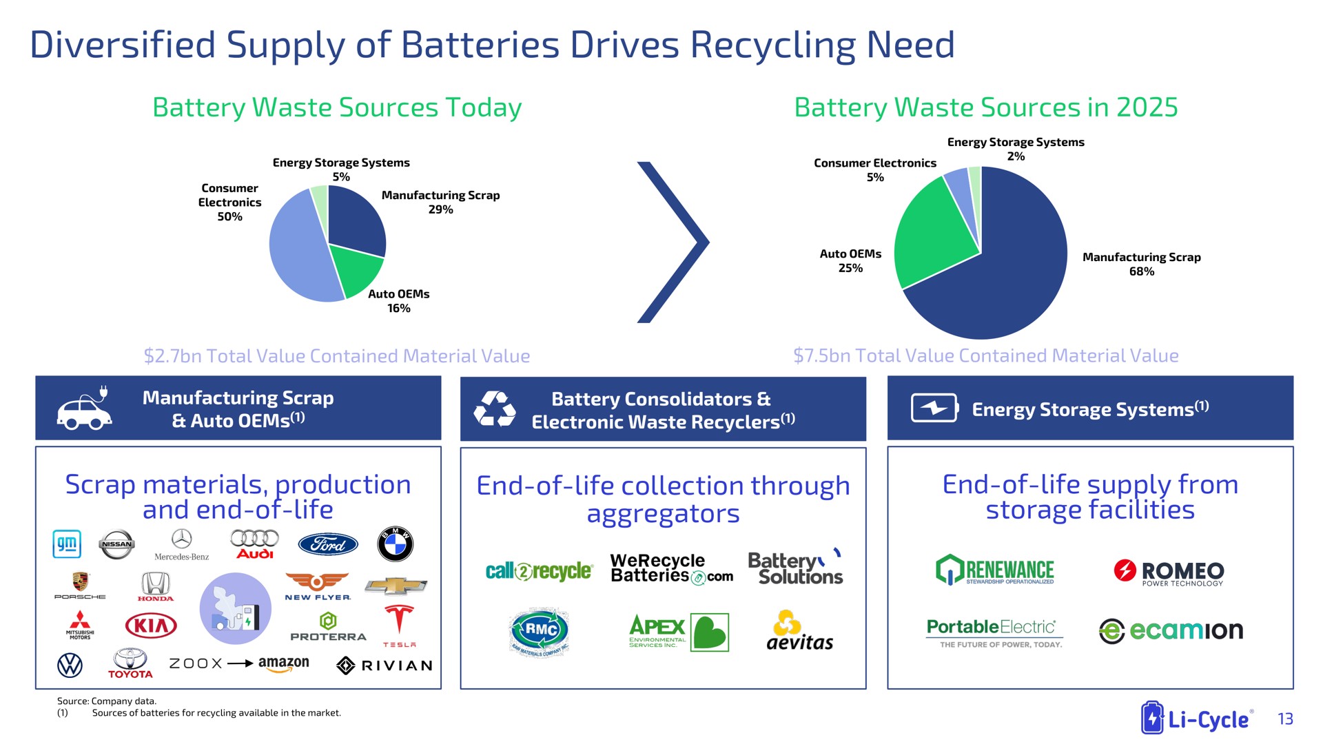 diversified supply of batteries drives recycling need | Li-Cycle