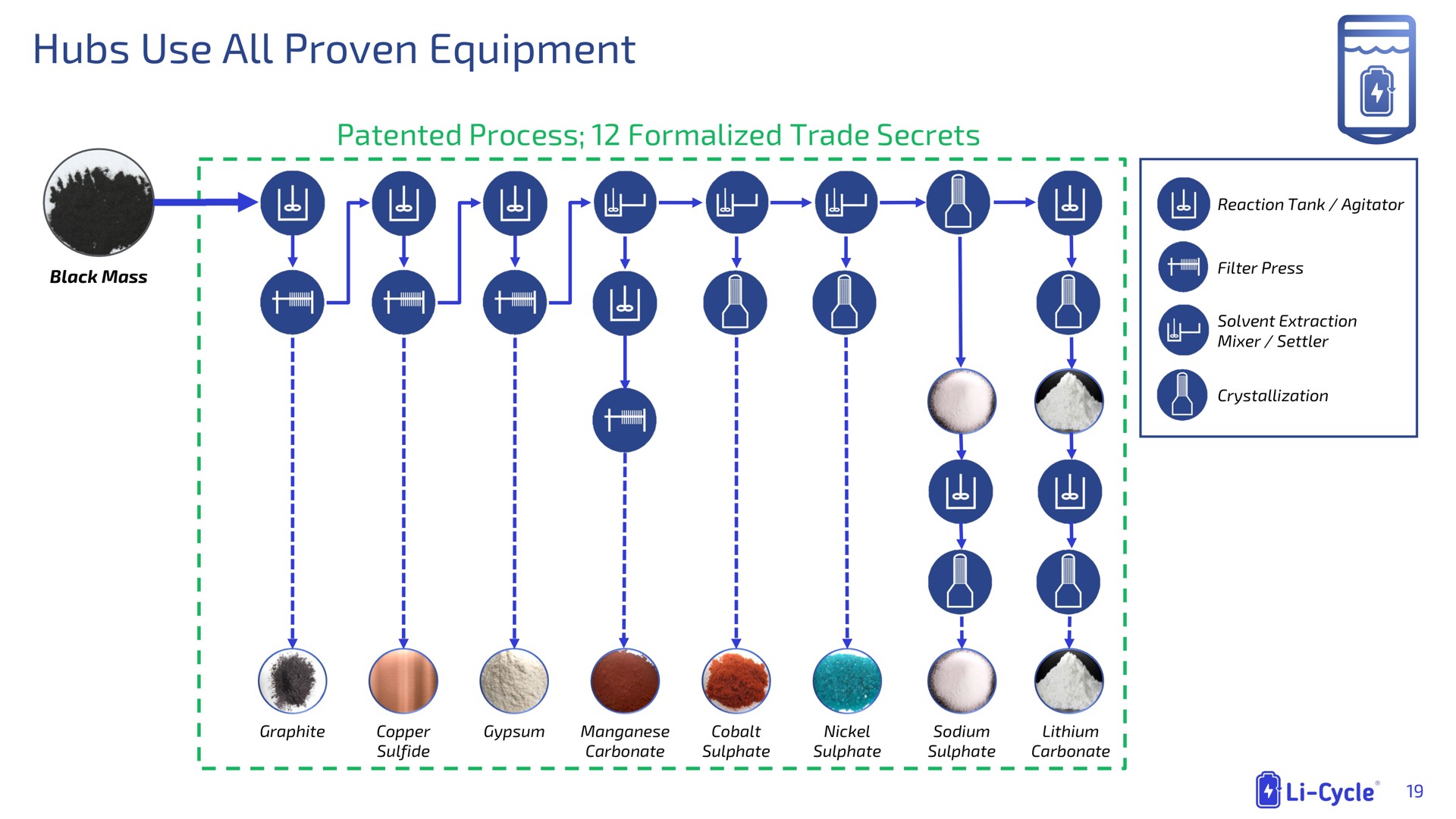 hubs use all proven equipment | Li-Cycle