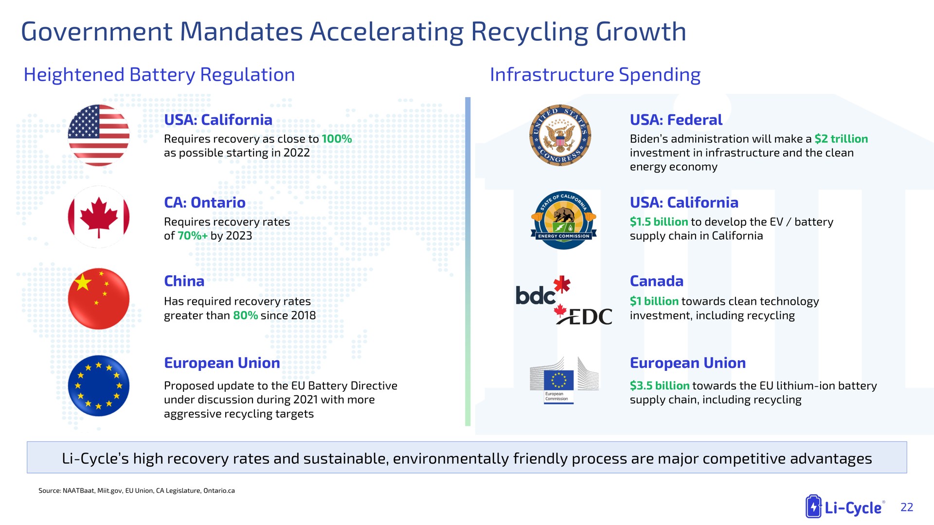 government mandates accelerating recycling growth | Li-Cycle
