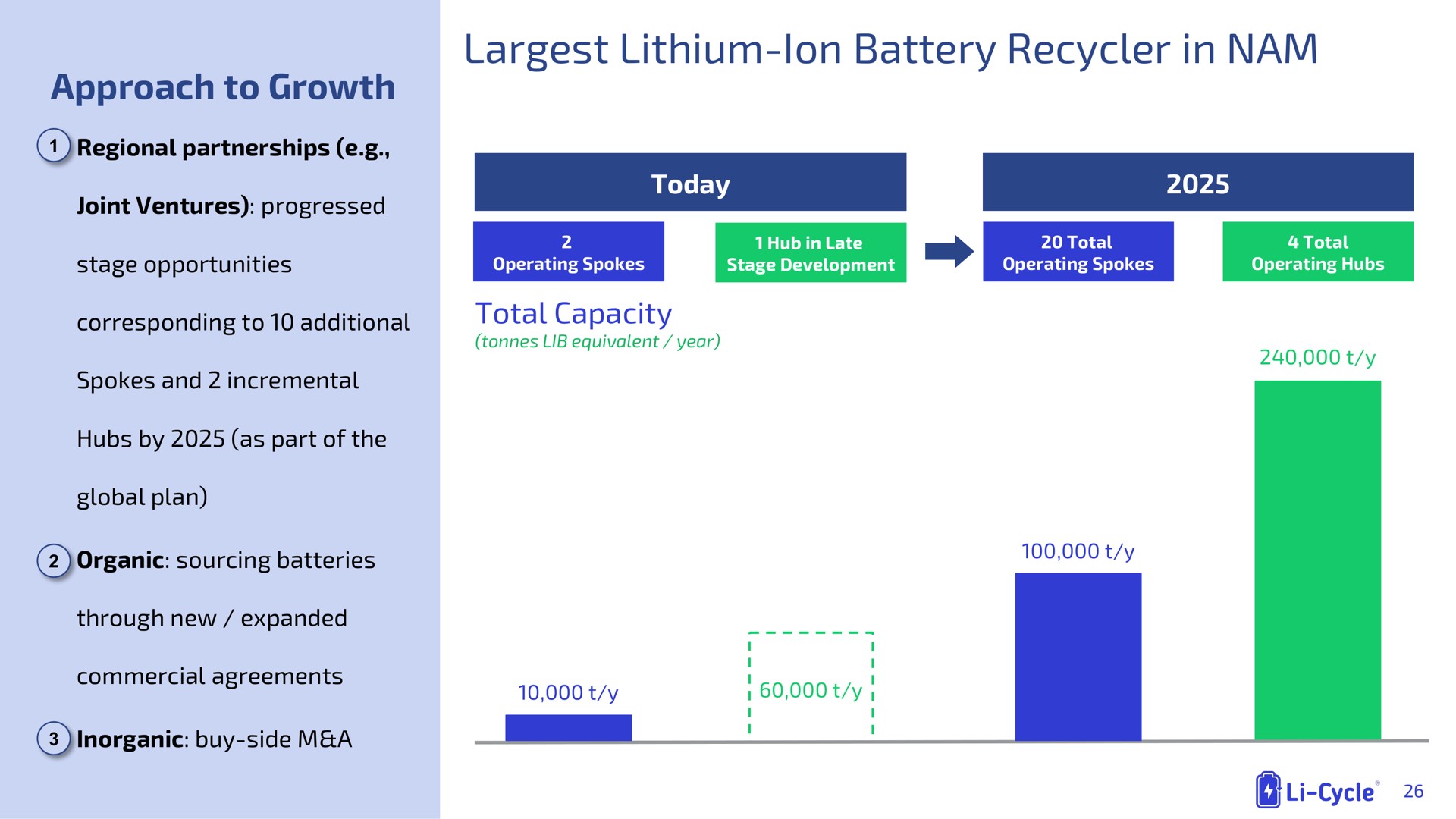 approach to growth lithium ion battery in nam lithium | Li-Cycle