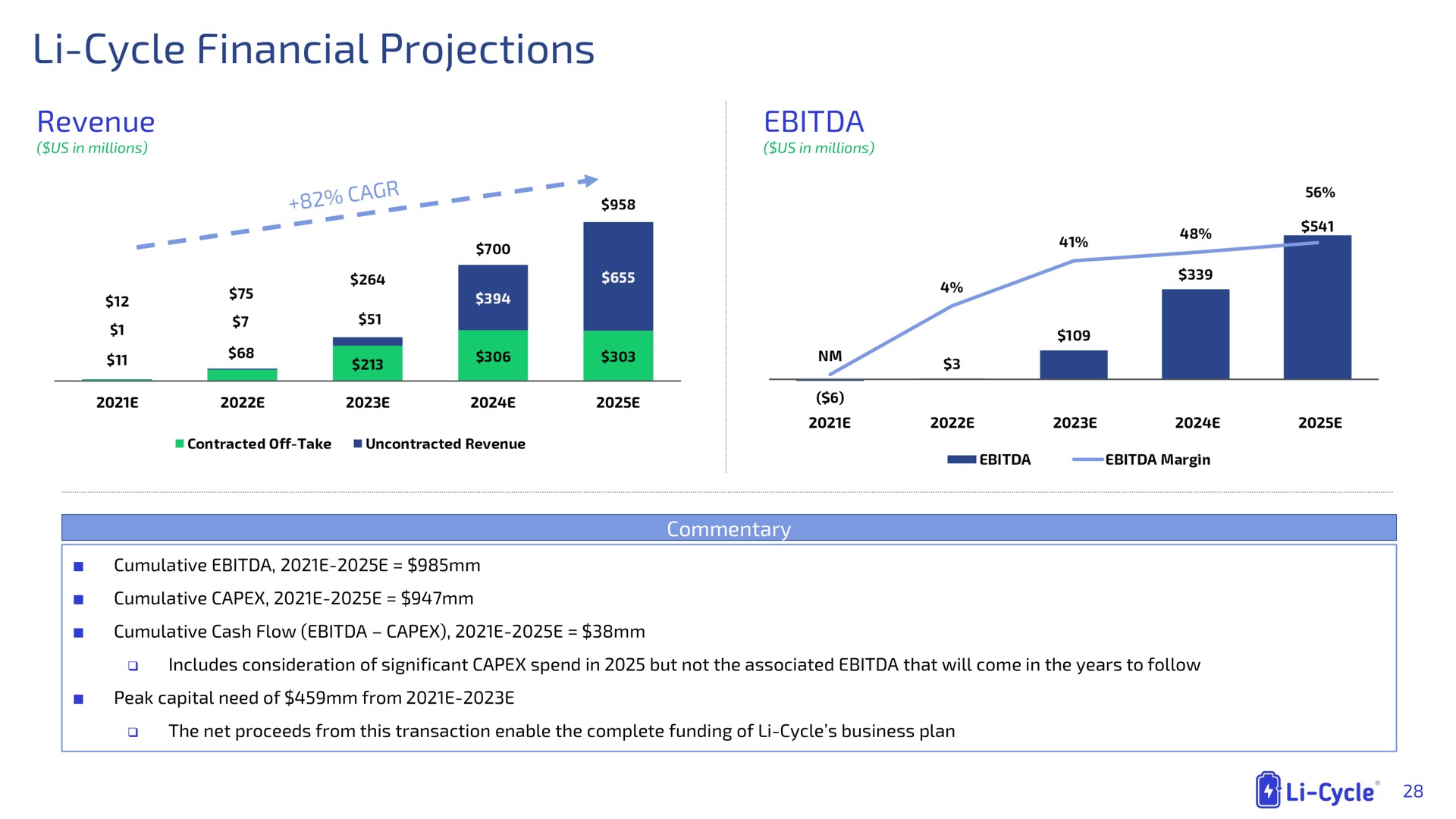 cycle financial projections revenue | Li-Cycle
