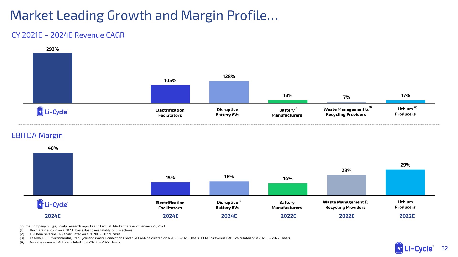 market leading growth and margin profile | Li-Cycle
