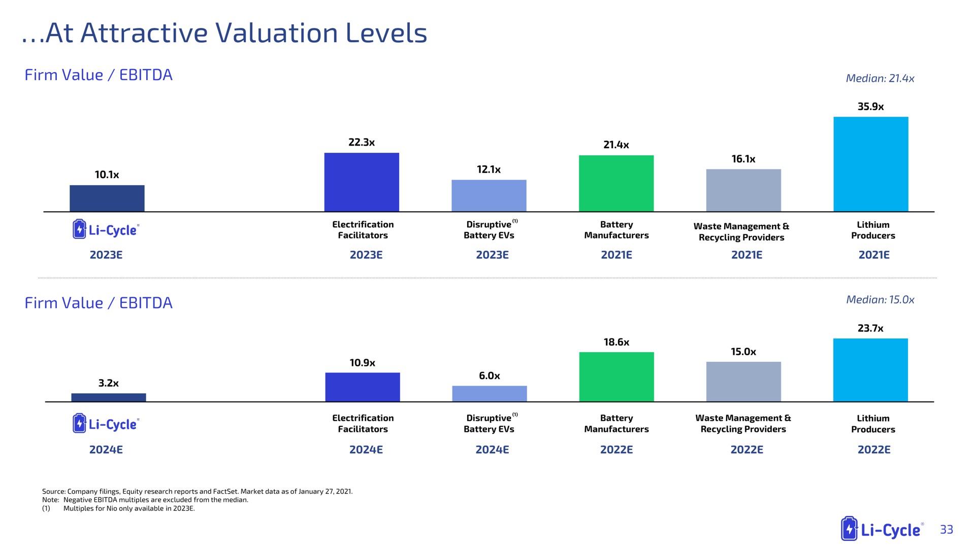 at attractive valuation levels | Li-Cycle
