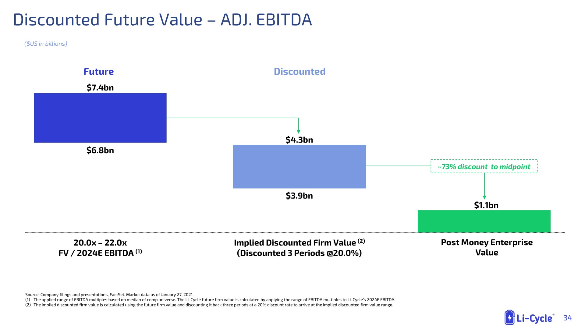 discounted future value | Li-Cycle