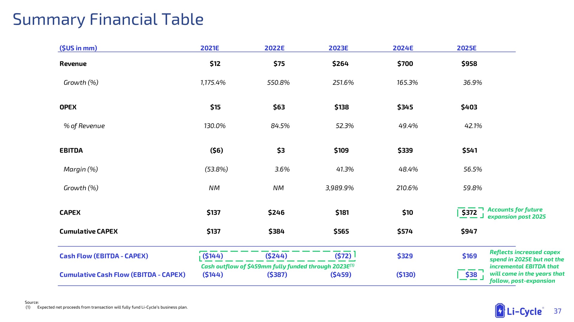 summary financial table | Li-Cycle