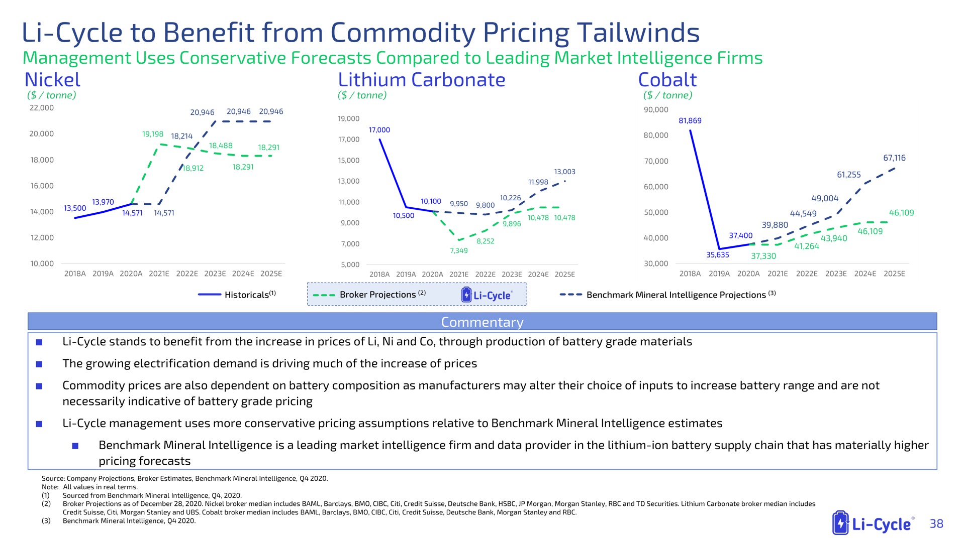 cycle to benefit from commodity pricing | Li-Cycle