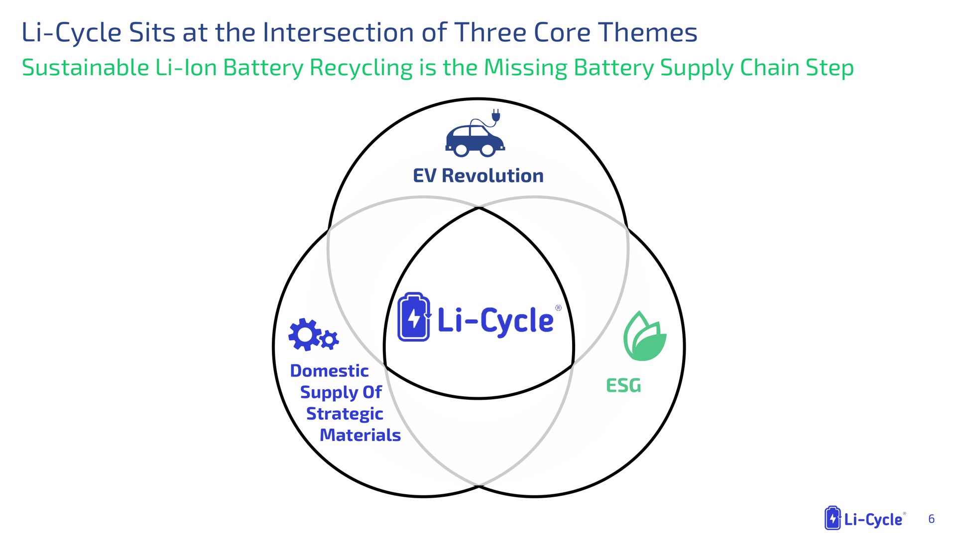 cycle sits at the intersection of three core themes sustainable ion battery recycling is the missing battery supply chain step mes | Li-Cycle