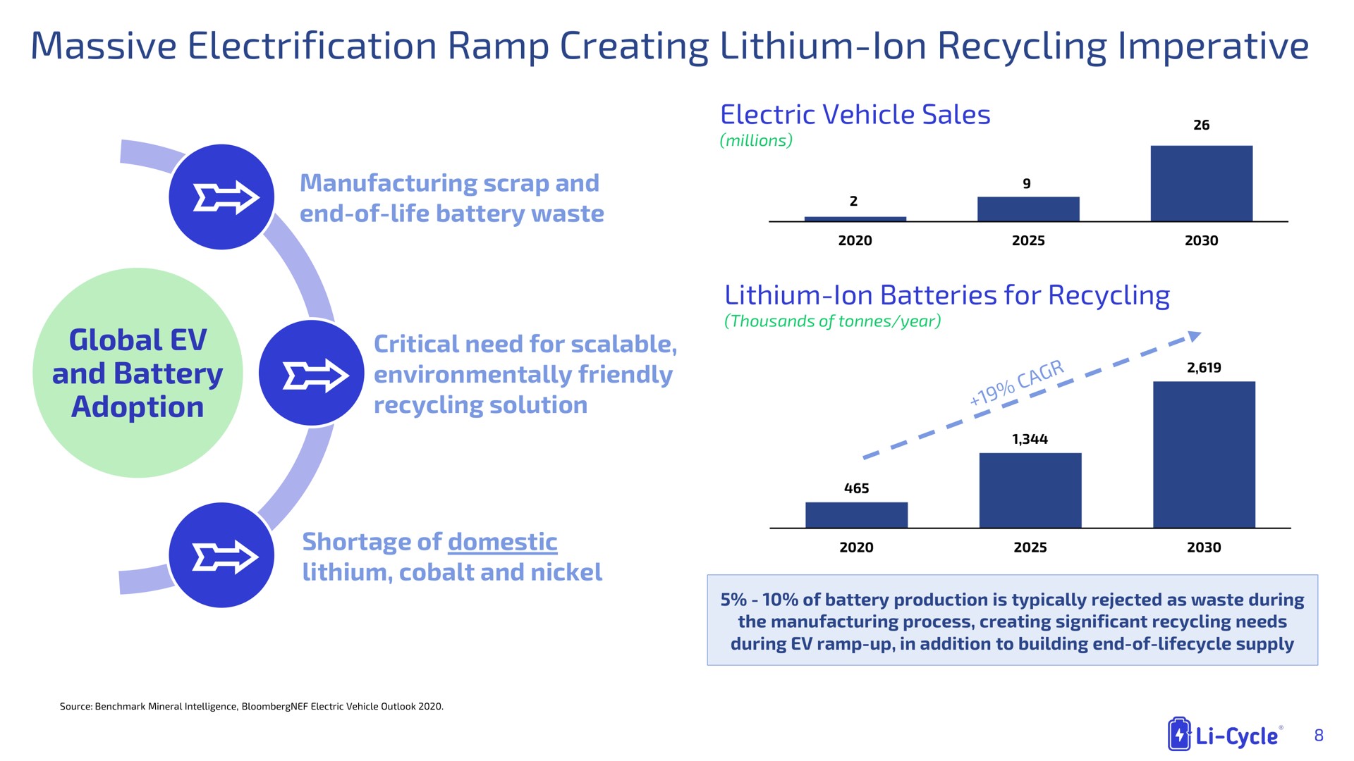 massive electrification ramp creating lithium ion recycling imperative global and battery adoption lithium environmentally friendly | Li-Cycle