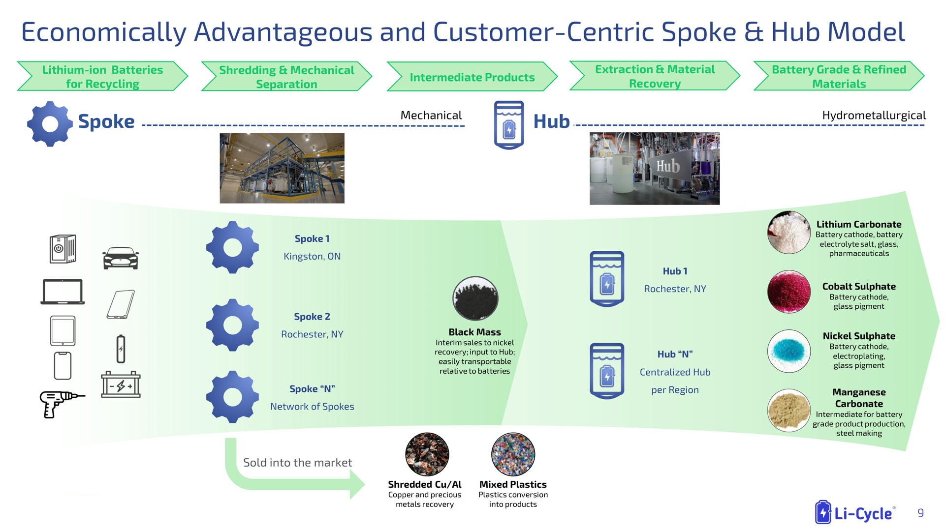 economically advantageous and customer centric spoke hub model | Li-Cycle