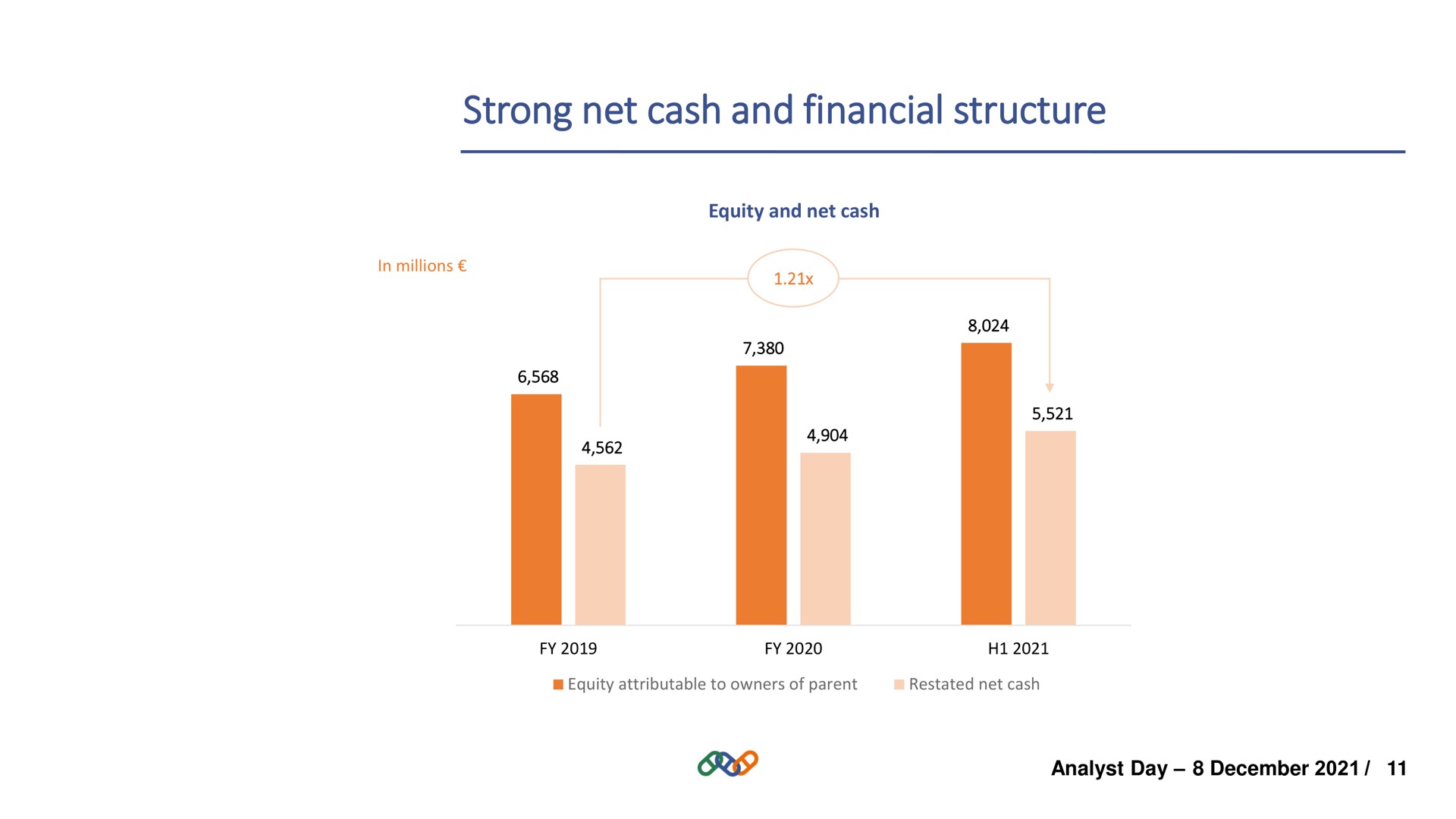 strong net cash and financial structure | Hermes