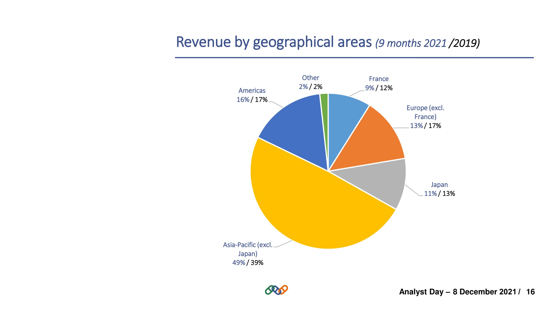 revenue by geographical areas months | Hermes