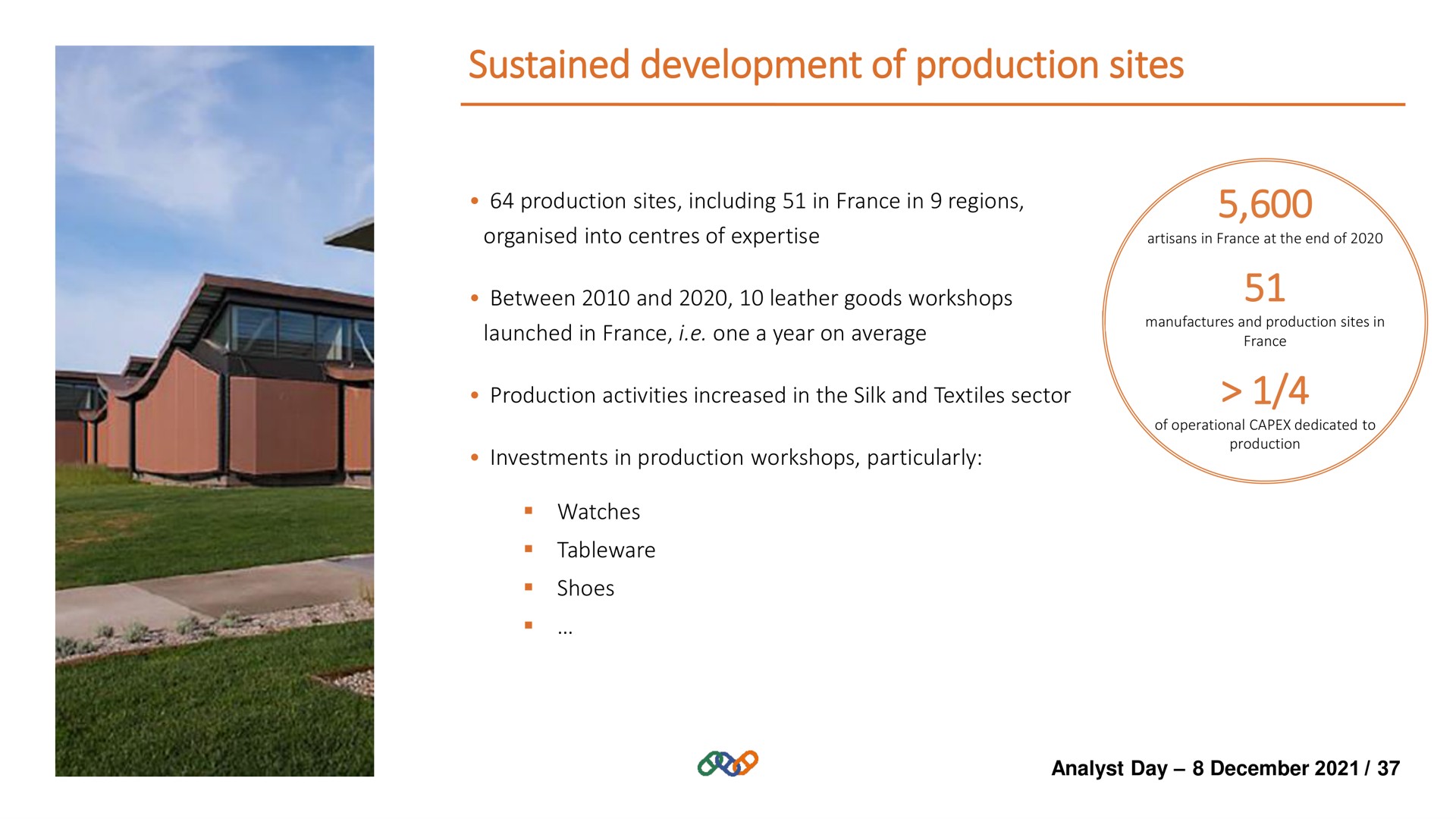 sustained development of production sites | Hermes