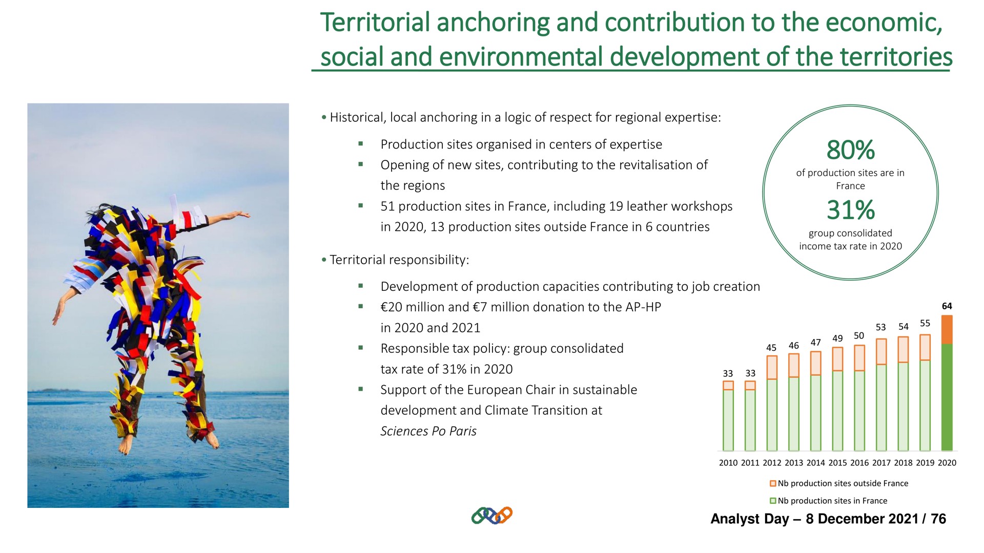 territorial anchoring and contribution to the economic social and environmental development of the territories | Hermes