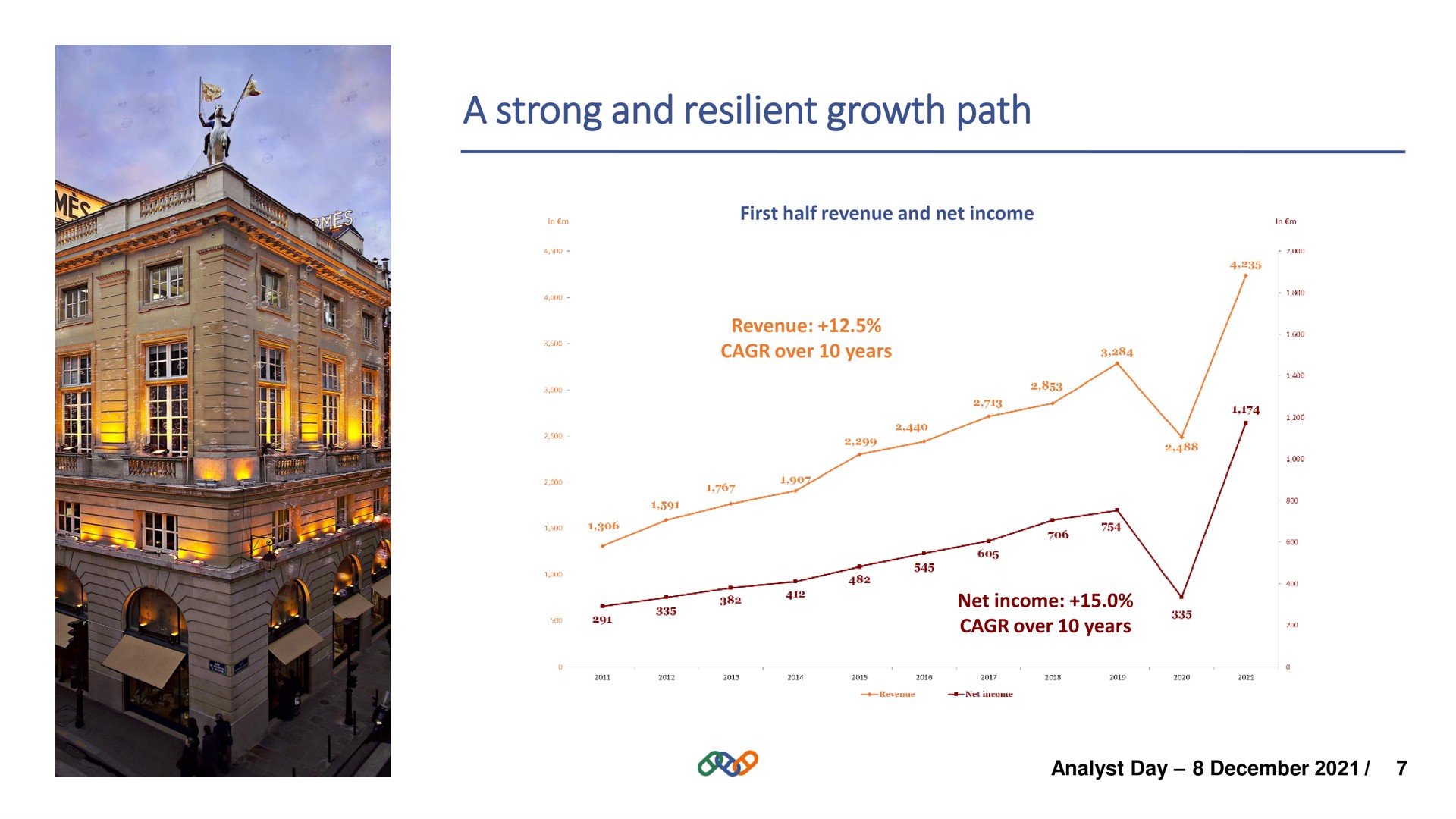 a strong and resilient growth path | Hermes