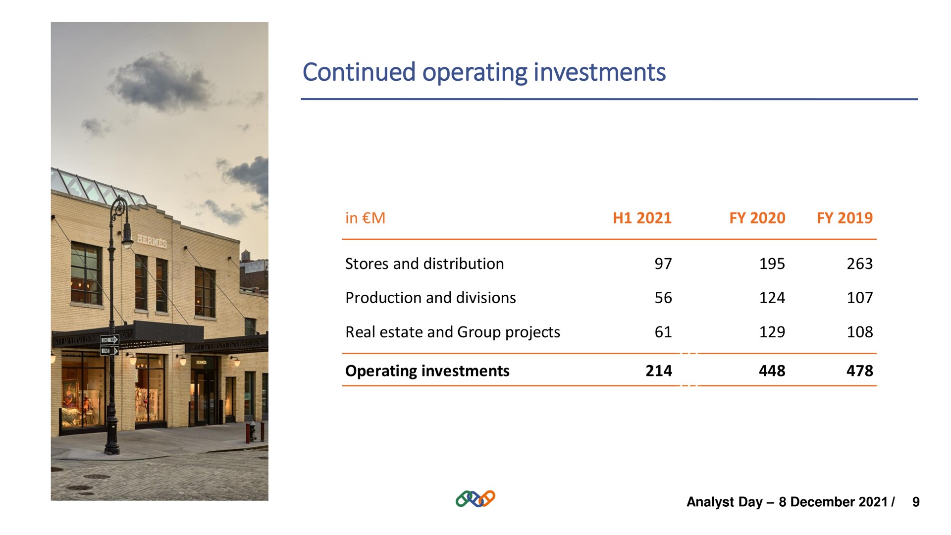 continued operating investments | Hermes