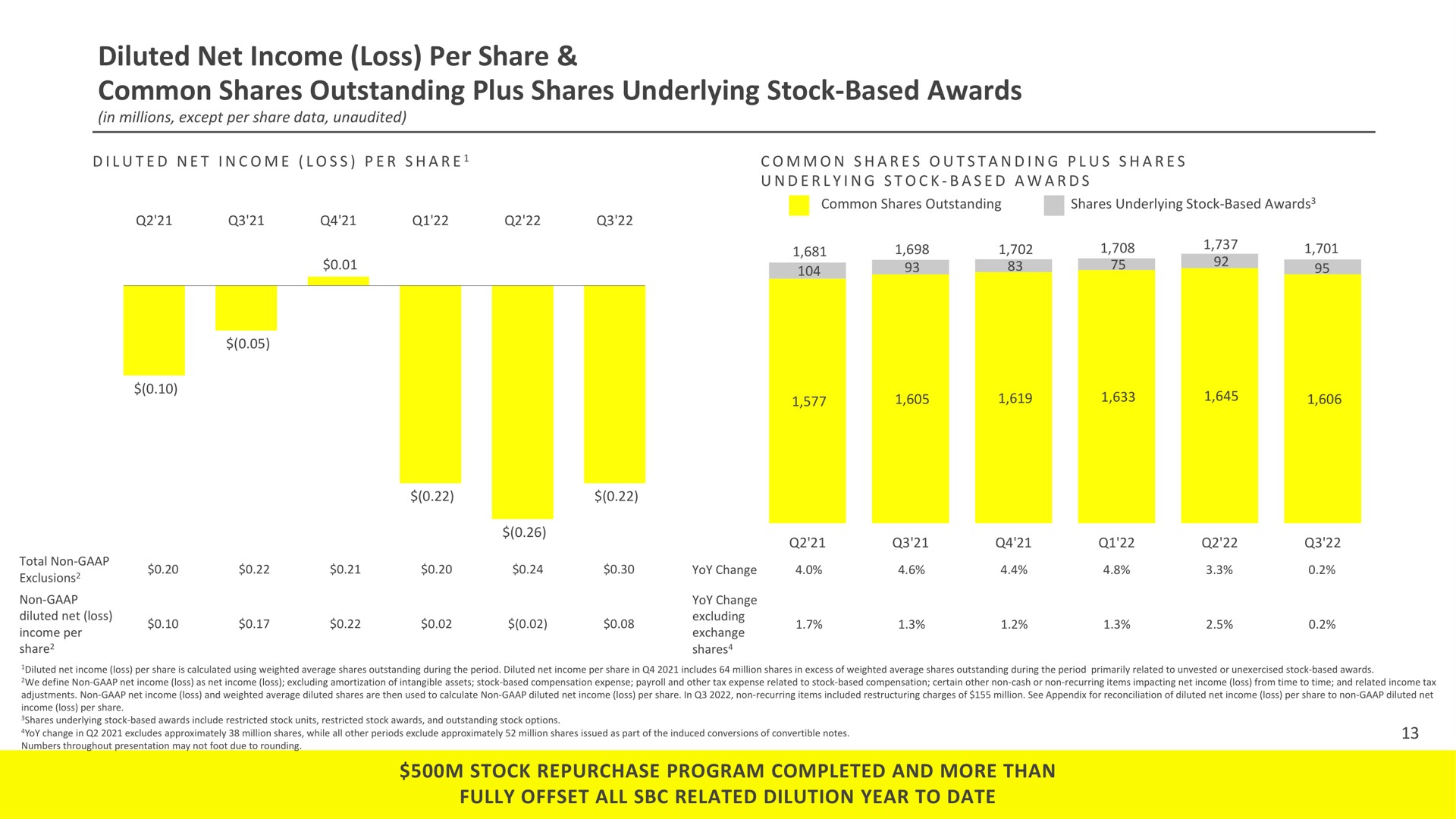 diluted net income loss per share common shares outstanding plus shares underlying stock based awards stock repurchase program completed and more than fully offset all related dilution year to date | Snap Inc