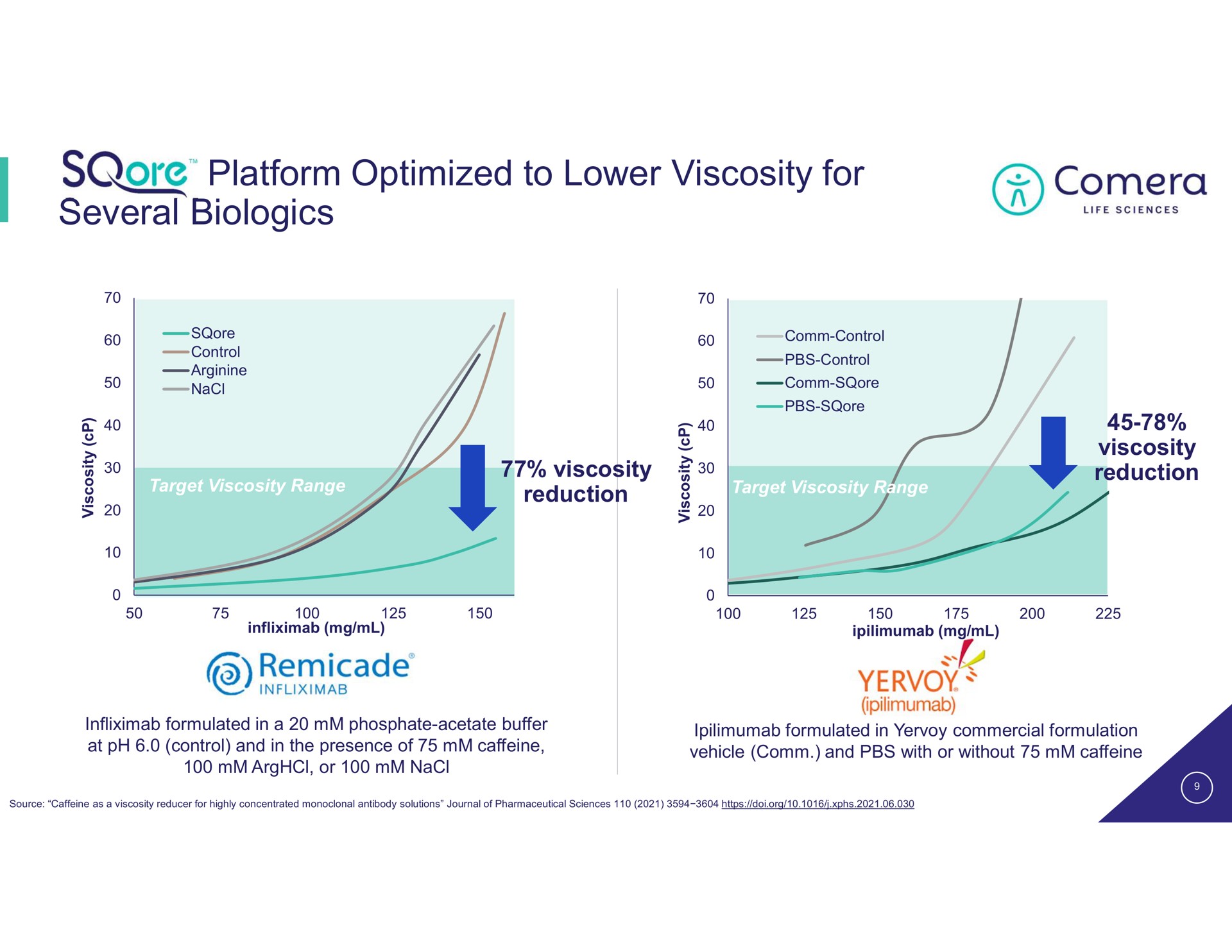 platform optimized to lower viscosity for several | Comera