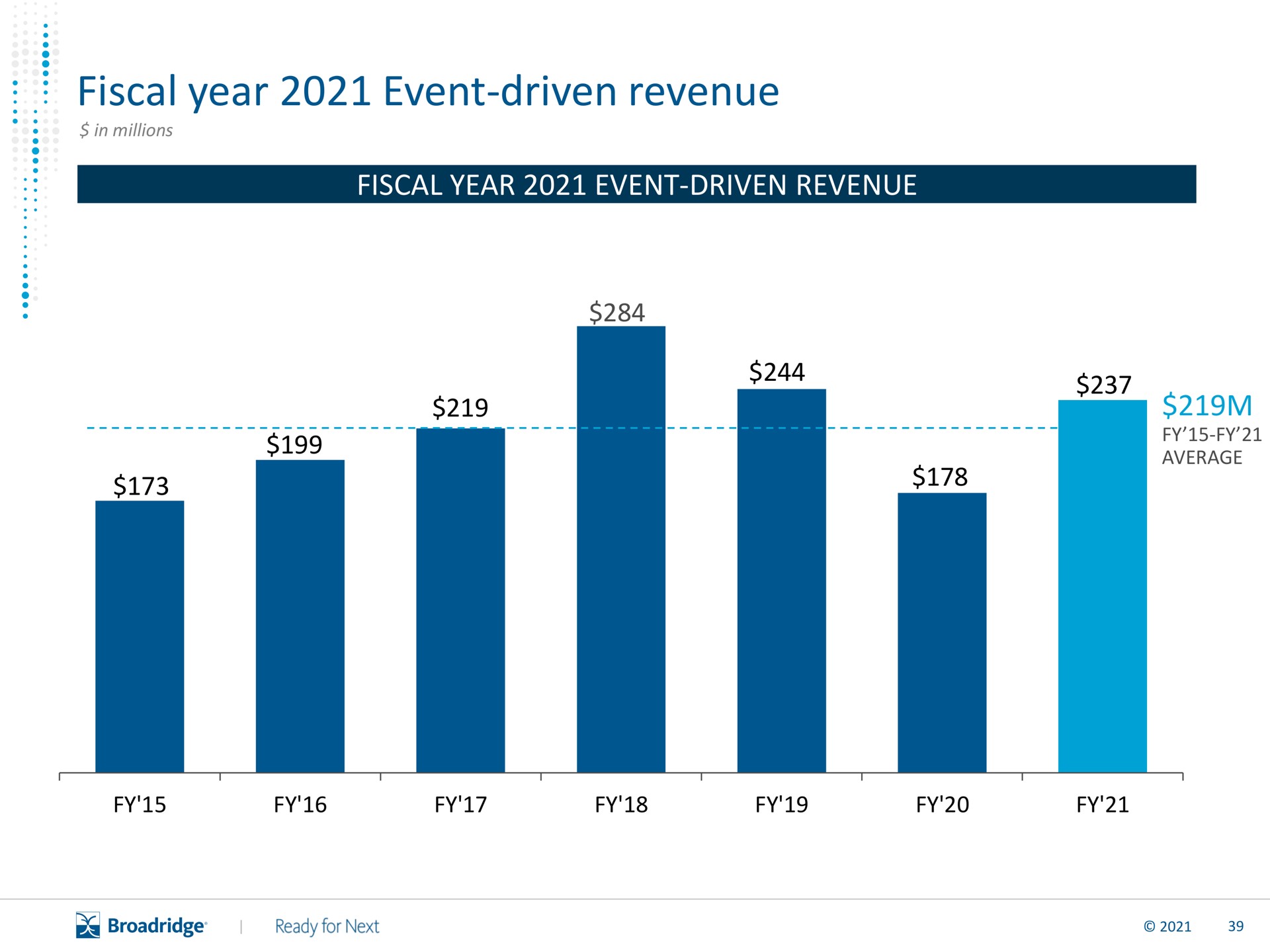 fiscal year event driven revenue | Broadridge Financial Solutions