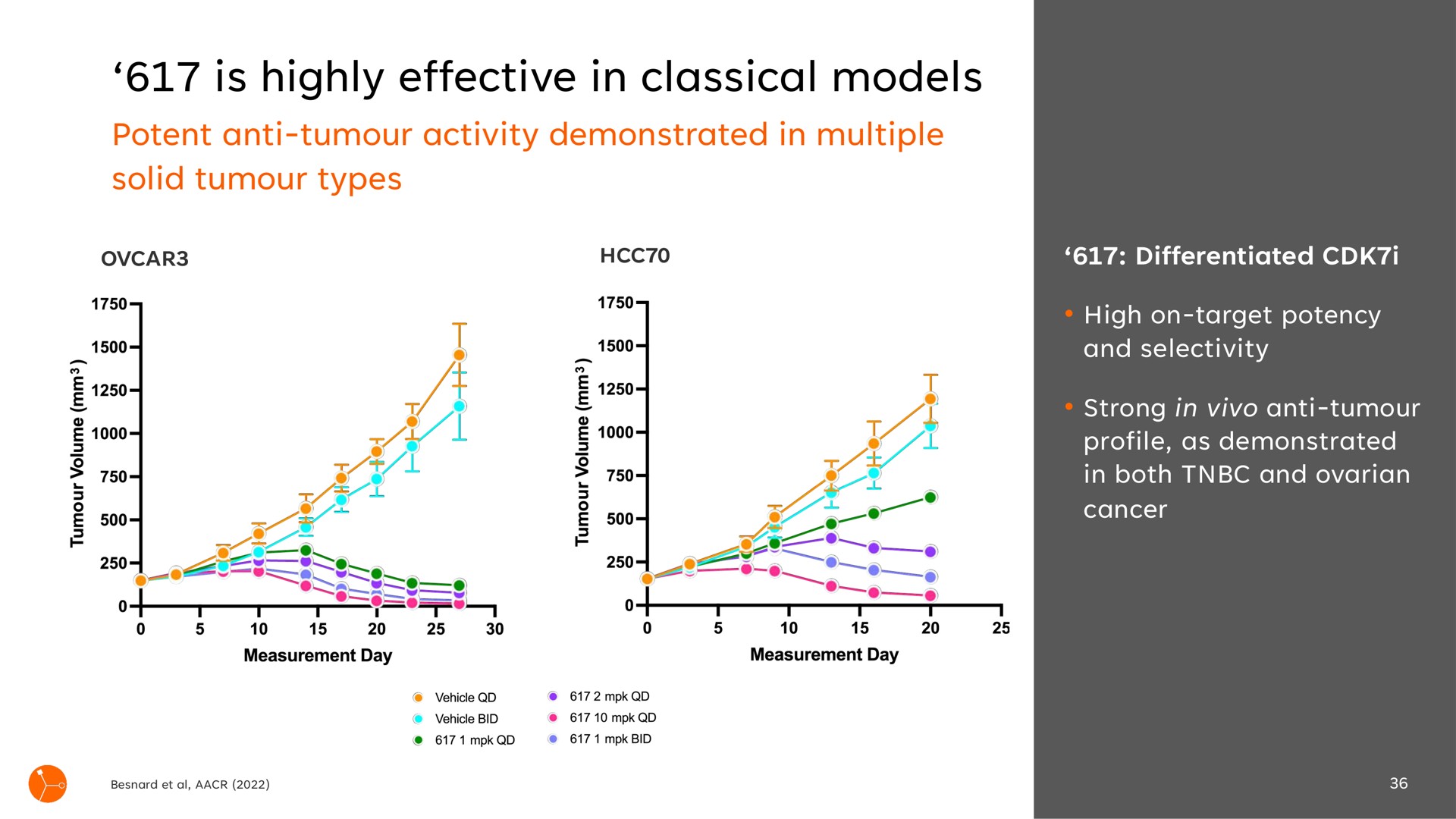is highly effective in classical models | Exscientia
