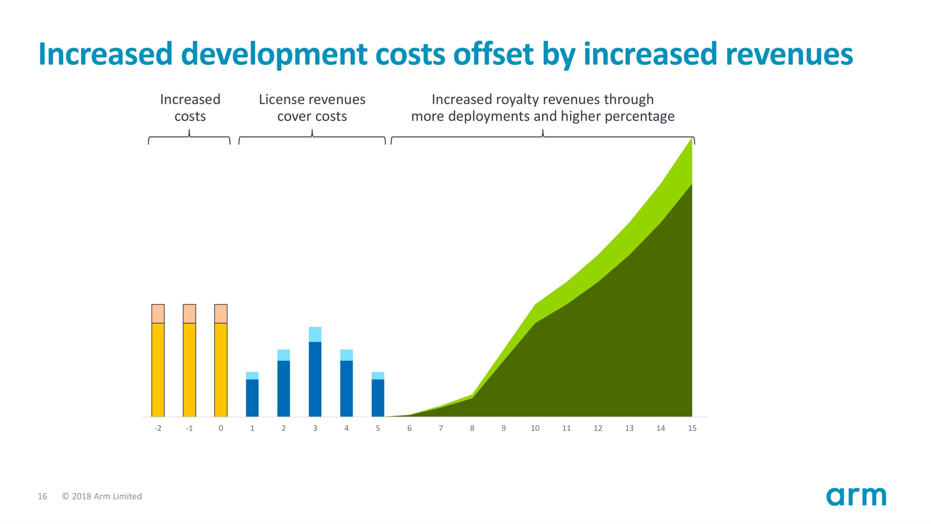 increased development costs offset by increased revenues | SoftBank