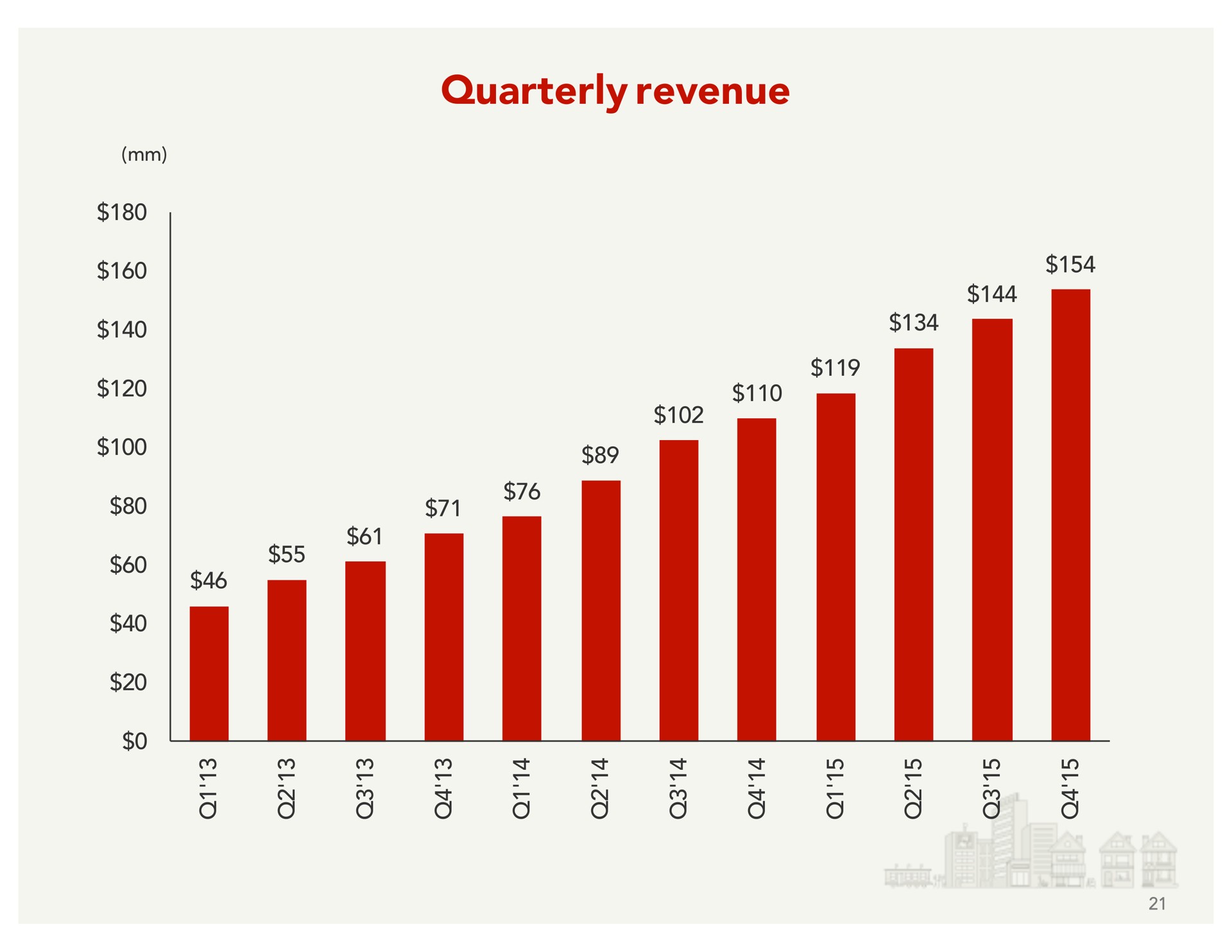 quarterly revenue | Yelp