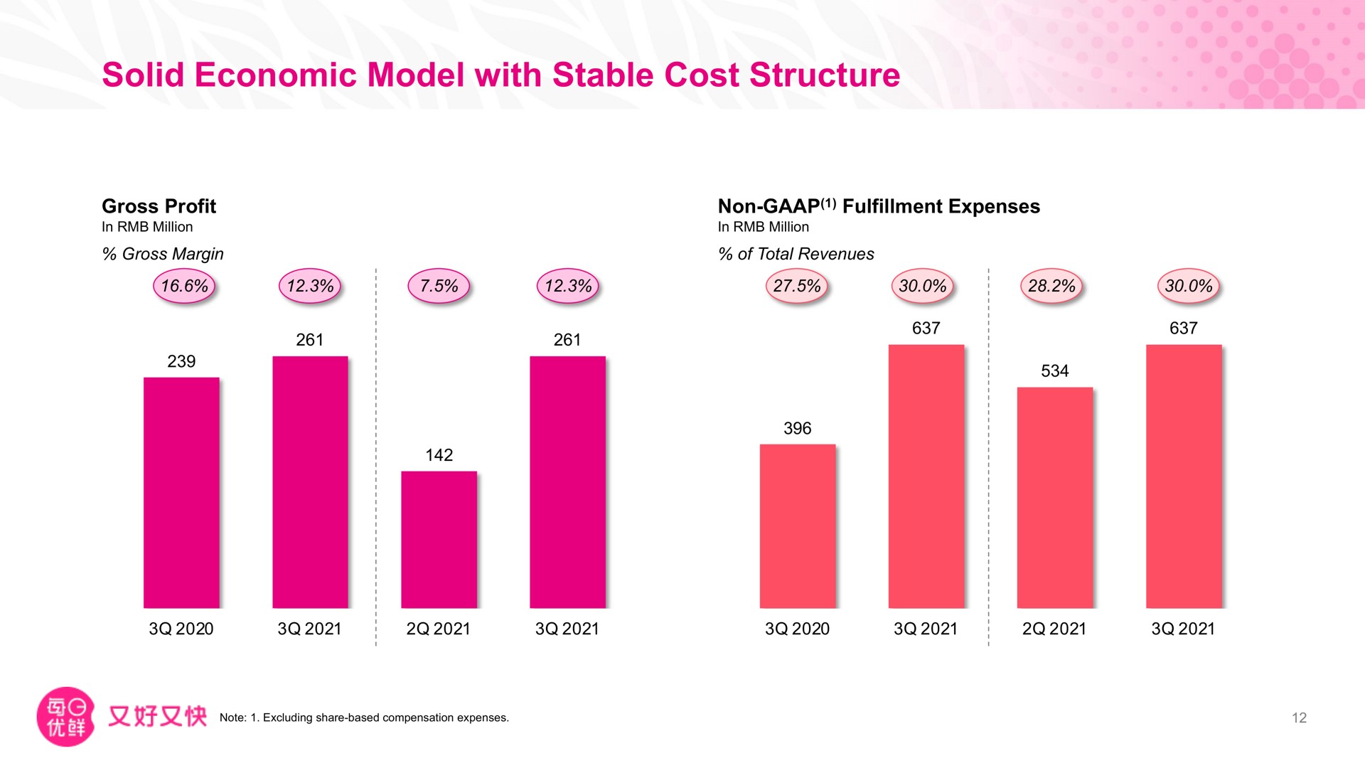 solid economic model with stable cost structure | Missfresh