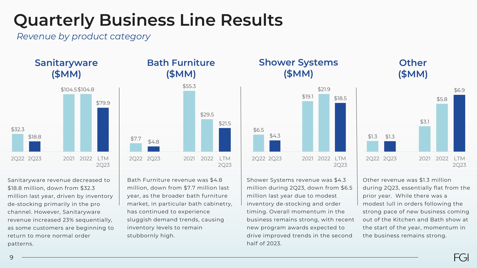 quarterly business line results | FGI Industries