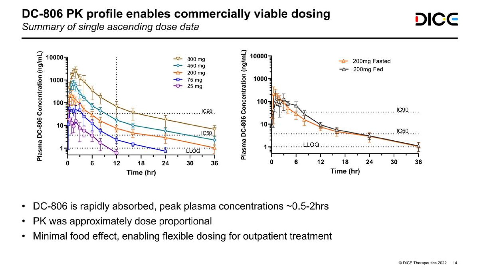 DICE Therapeutics Results Presentation Deck | Slidebook.io