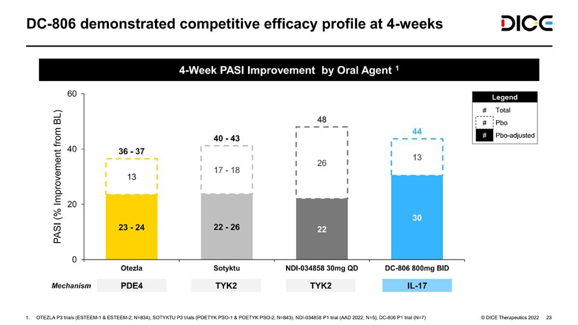 demonstrated competitive efficacy profile at weeks dice | DICE Therapeutics