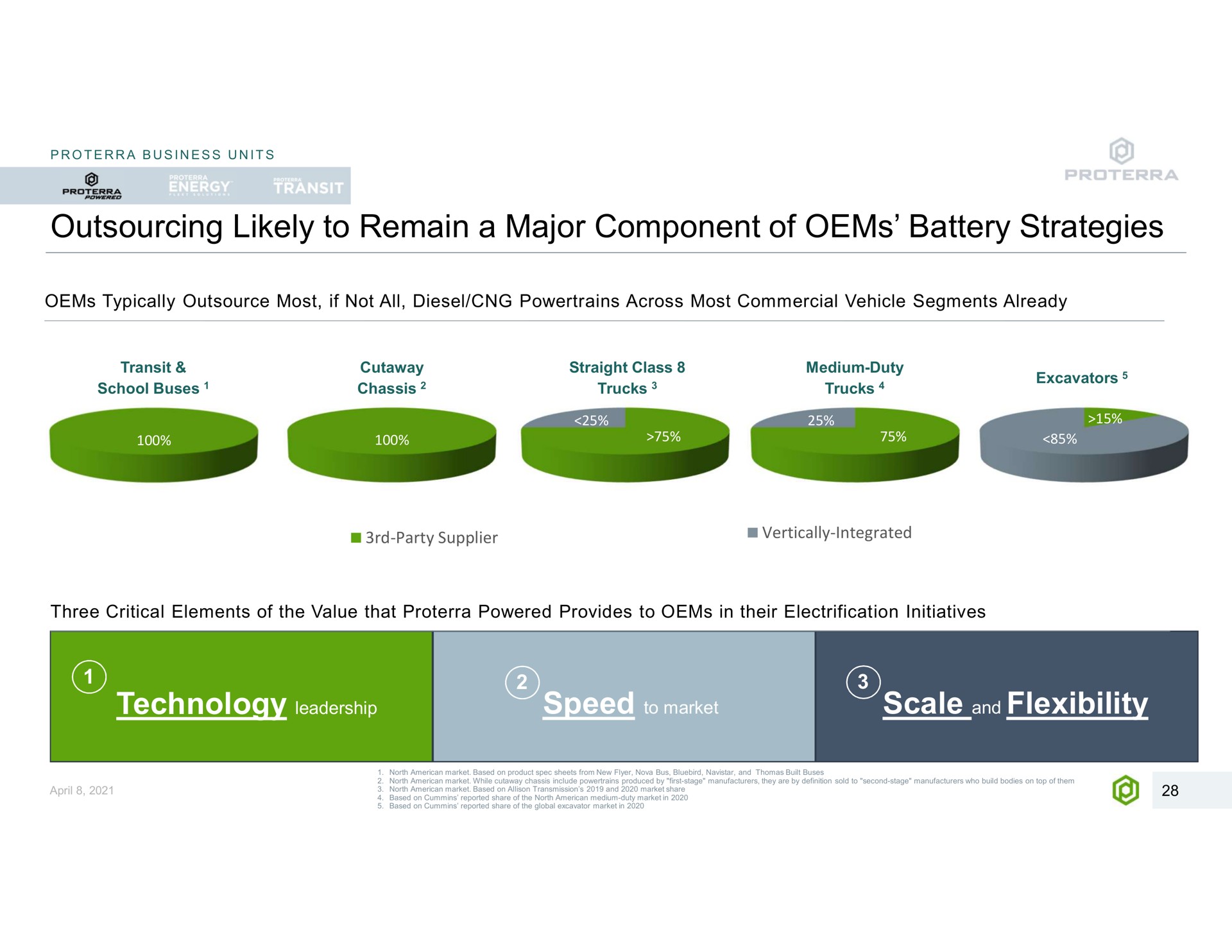 likely to remain a major component of battery strategies technology leadership scale and flexibility business units powered typically most if not all diesel across most commercial vehicle segments already transit school buses cutaway chassis straight class trucks medium duty excavators phew trucks are party supplier vertically integrated three critical elements the value that powered provides in their electrification initiatives tech north market based on product spec sheets from new flyer nova bus bluebird north market while cutaway chassis include produced by first stage manufacturers they are by definition sold second stage manufacturers who build bodies on top them north market based on transmission market share based on reported share the north medium duty market in based on reported share the global excavator market in built buses | Proterra