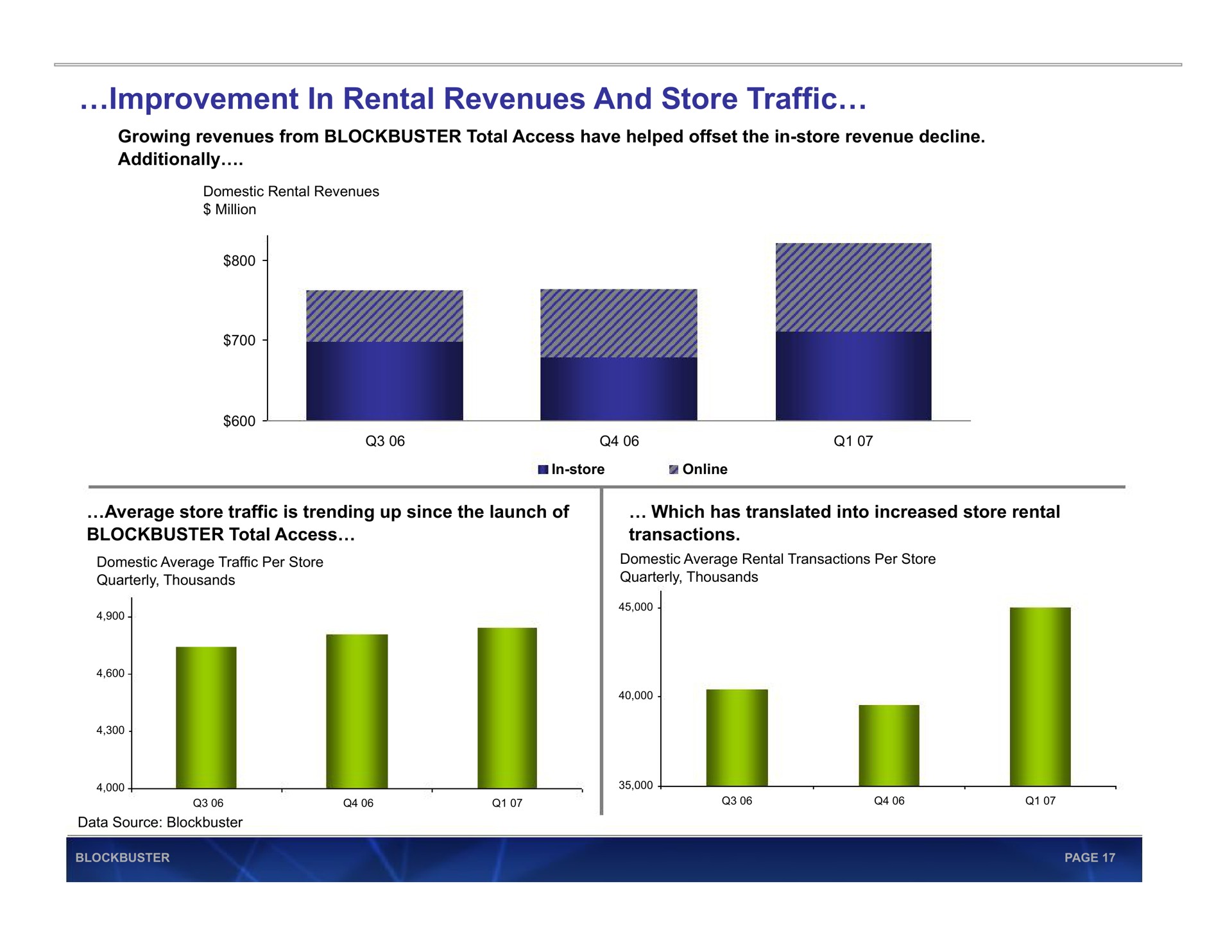 improvement in rental revenues and store traffic | Blockbuster Video