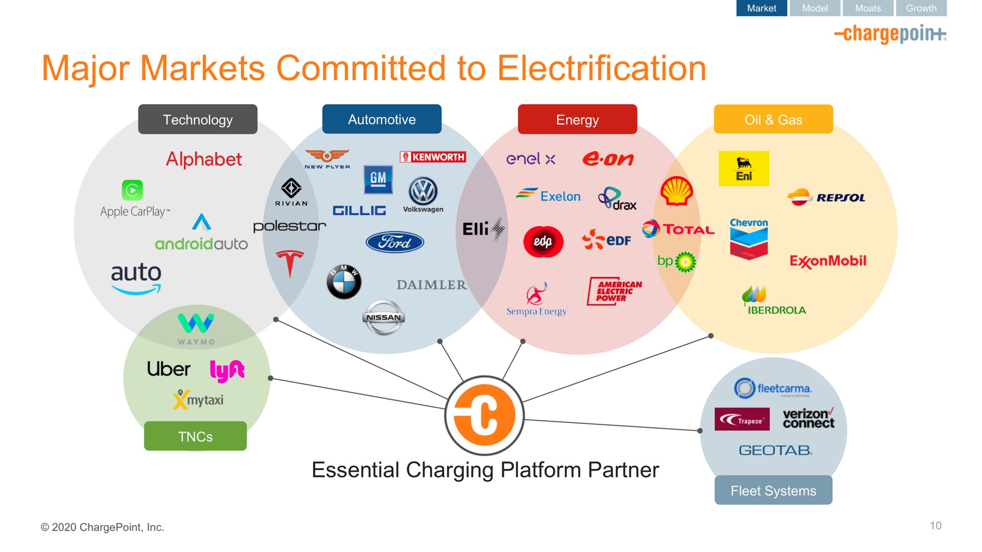 major markets committed to electrification ween | ChargePoint