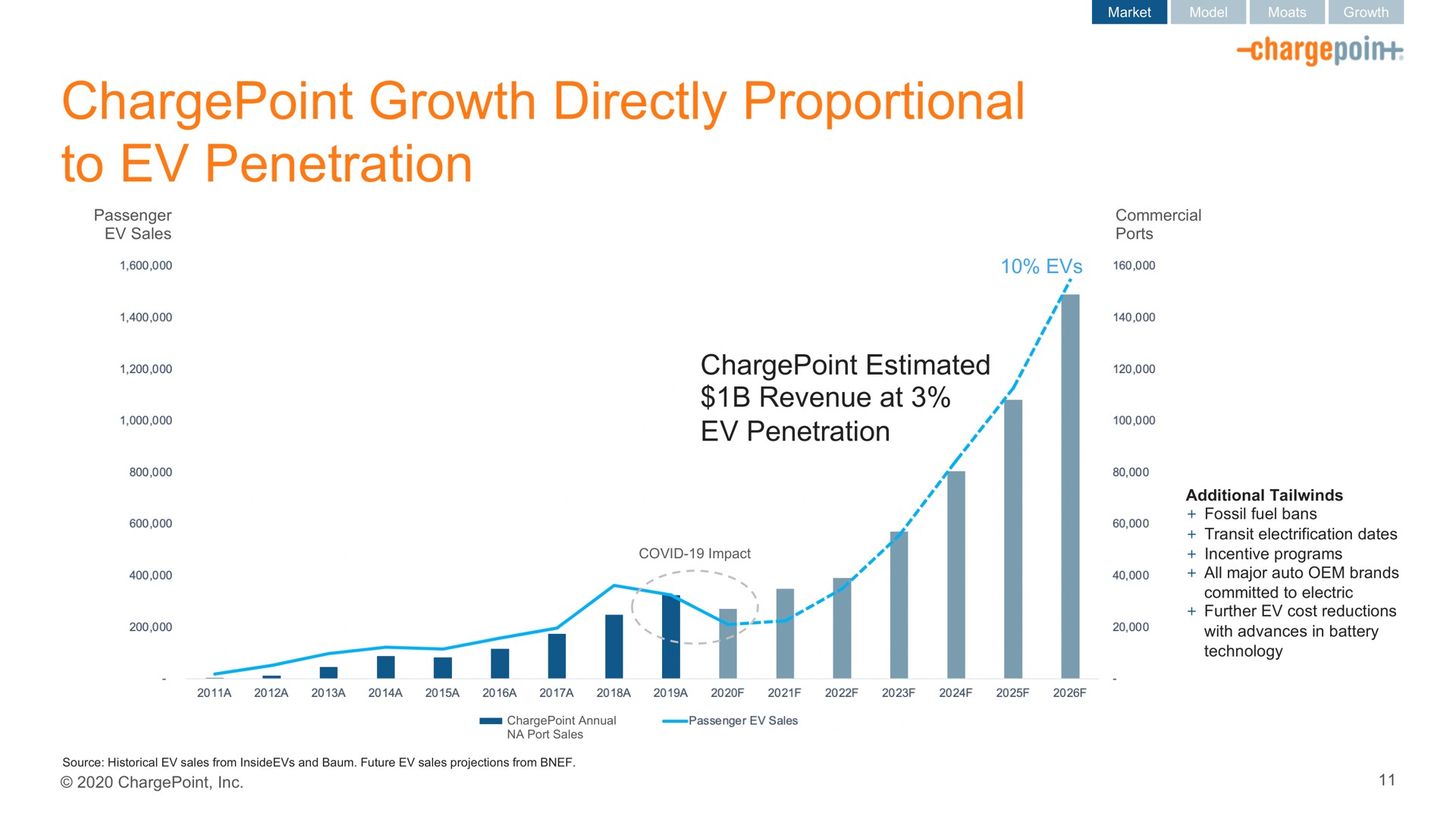 growth directly proportional to penetration | ChargePoint