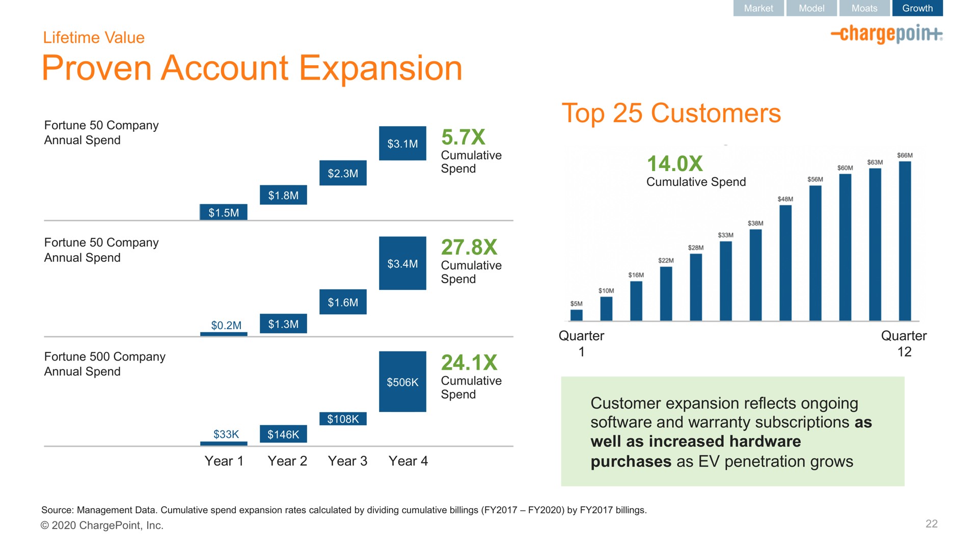 proven account expansion top customers | ChargePoint