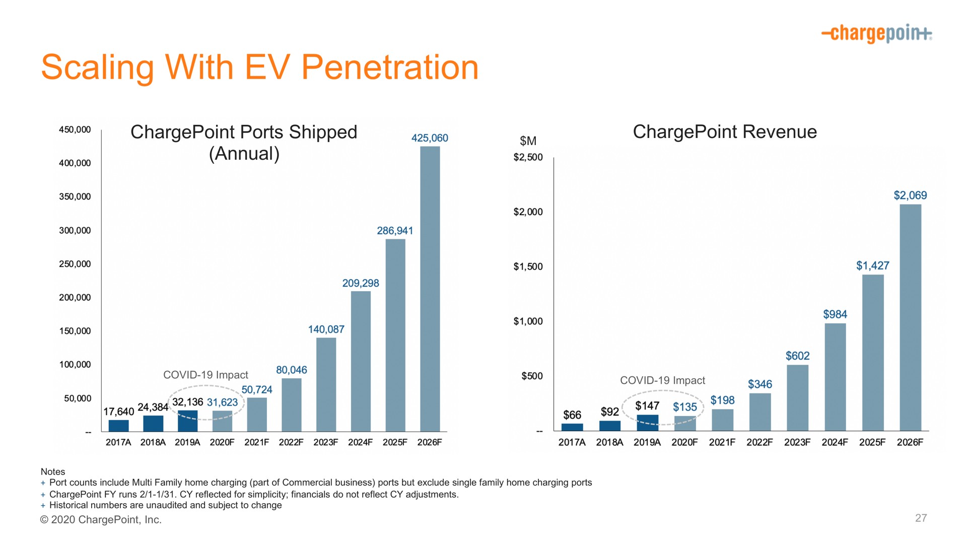 scaling with penetration nee | ChargePoint