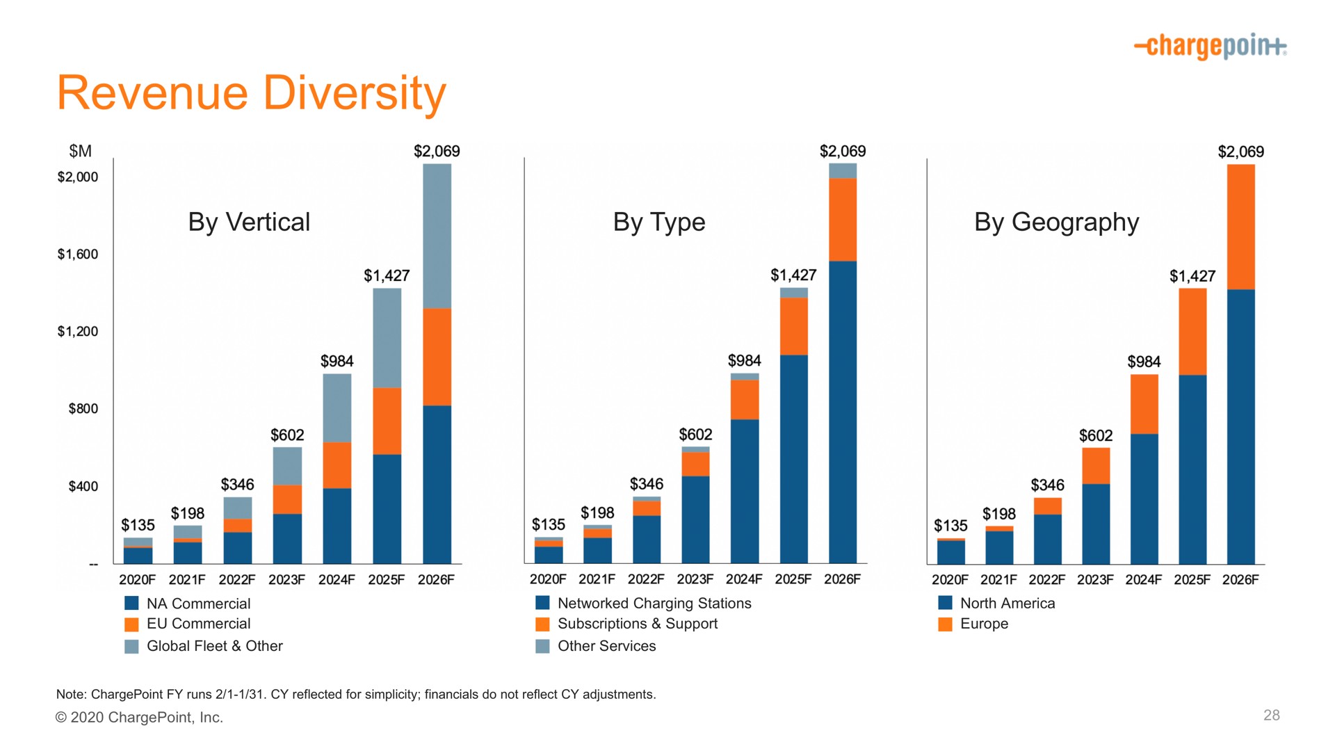 revenue diversity | ChargePoint