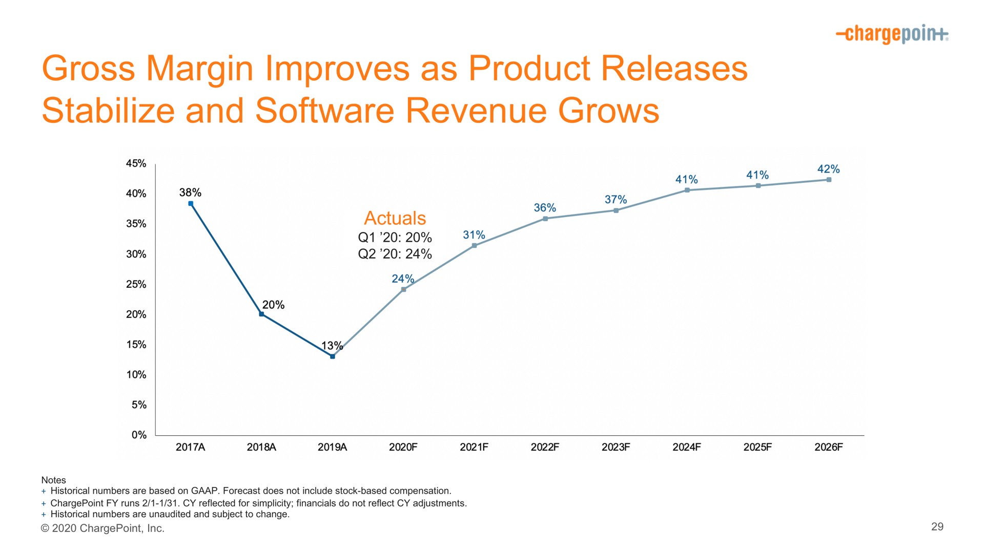 gross margin improves as product releases stabilize and revenue grows | ChargePoint
