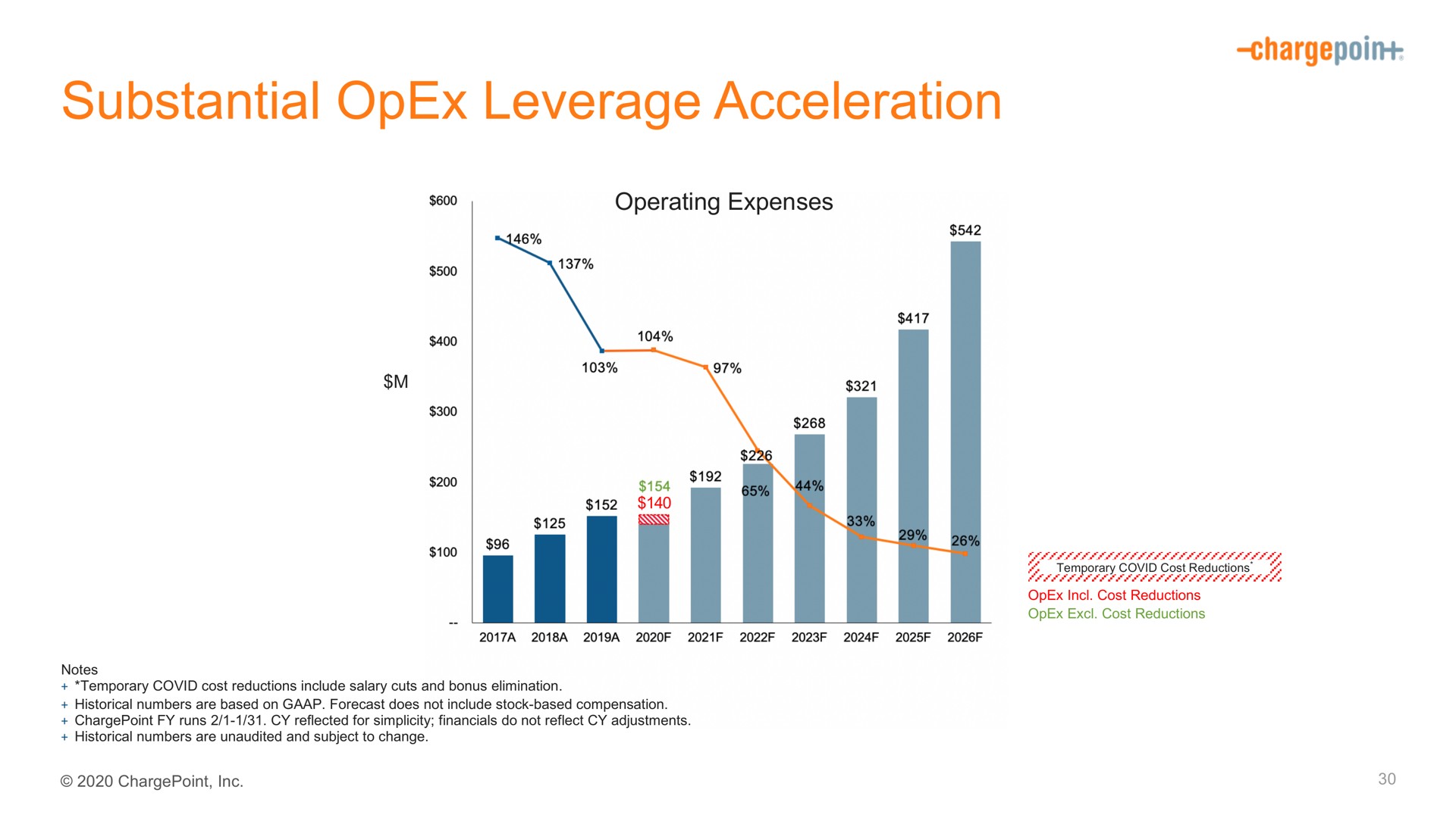 substantial leverage acceleration | ChargePoint
