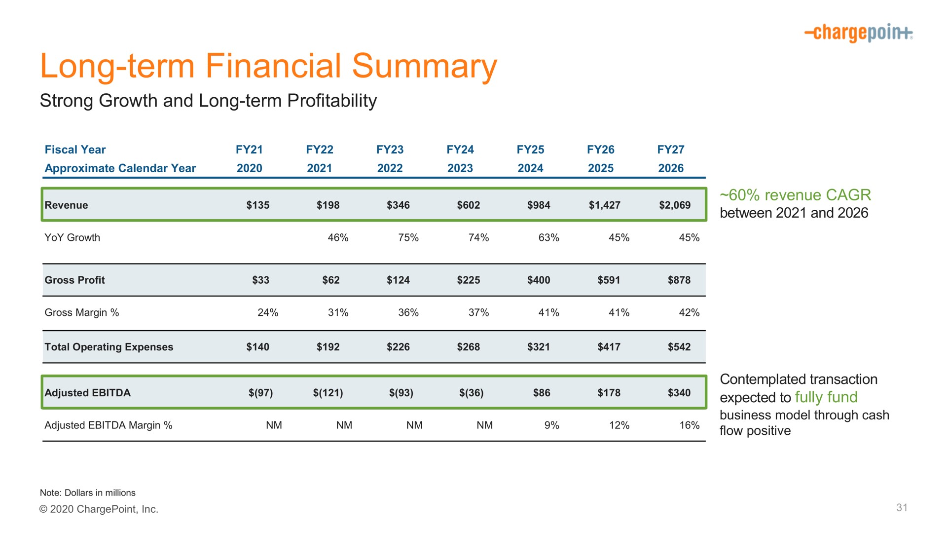 long term financial summary | ChargePoint